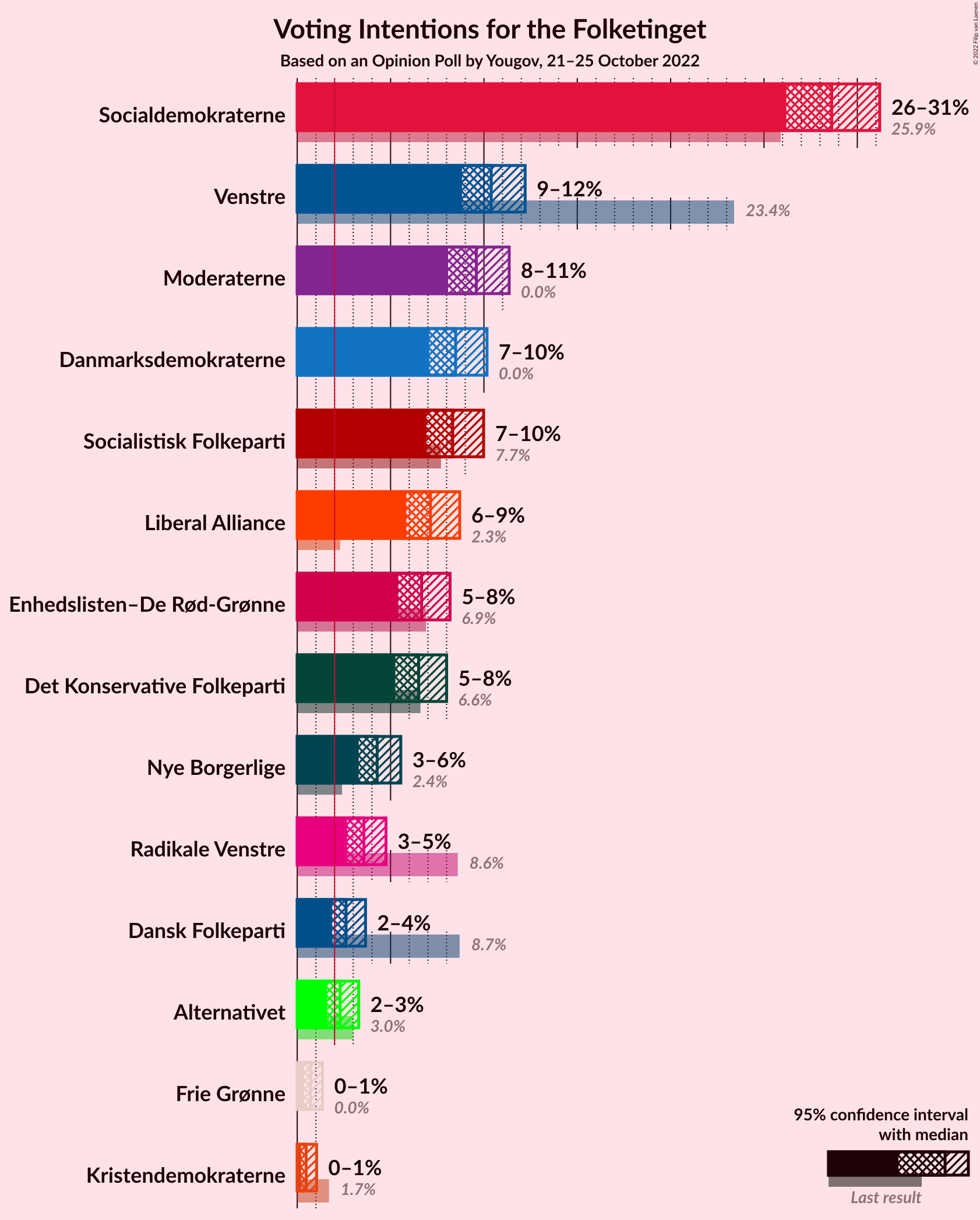 Graph with voting intentions not yet produced