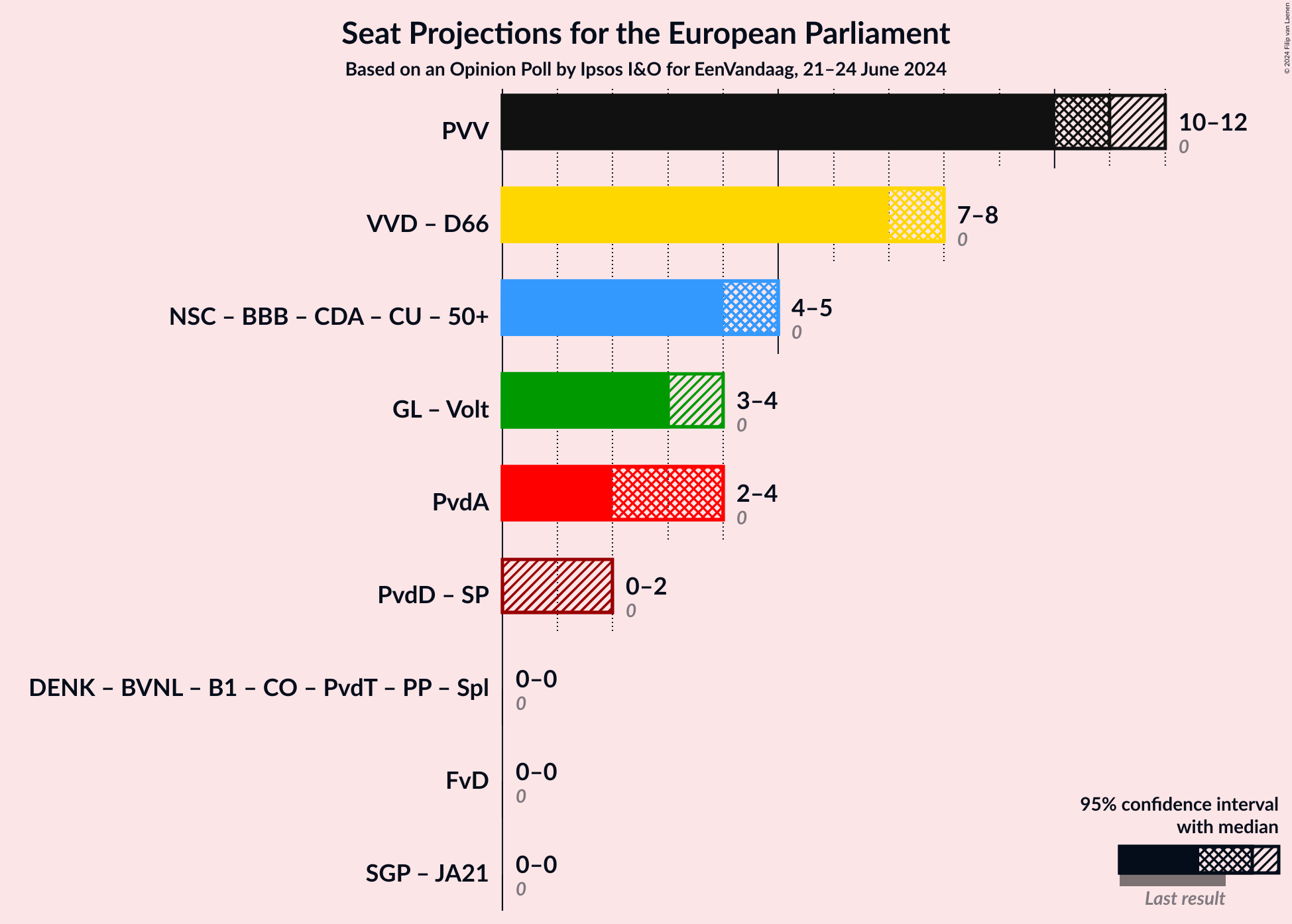 Graph with coalitions seats not yet produced