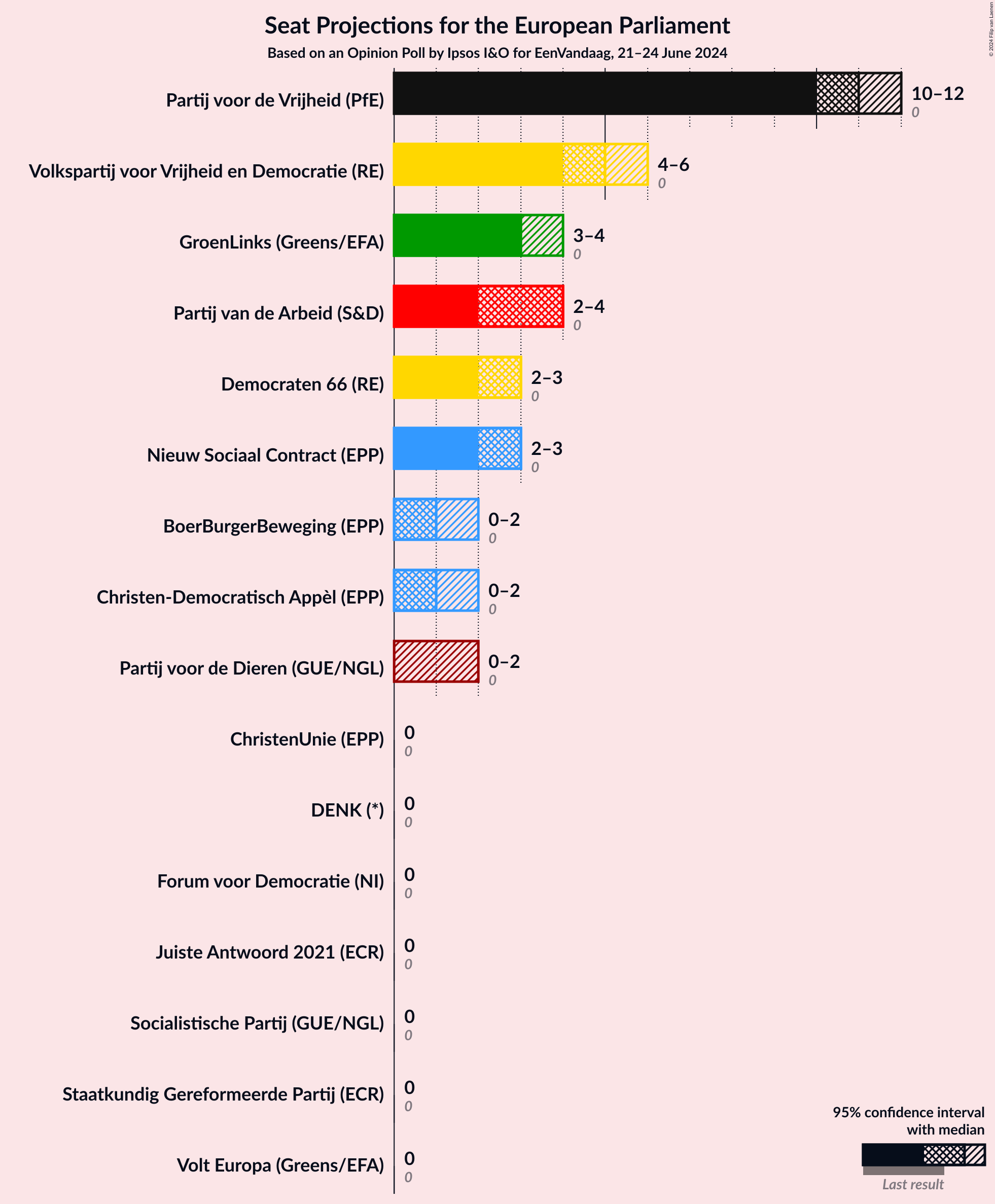 Graph with seats not yet produced