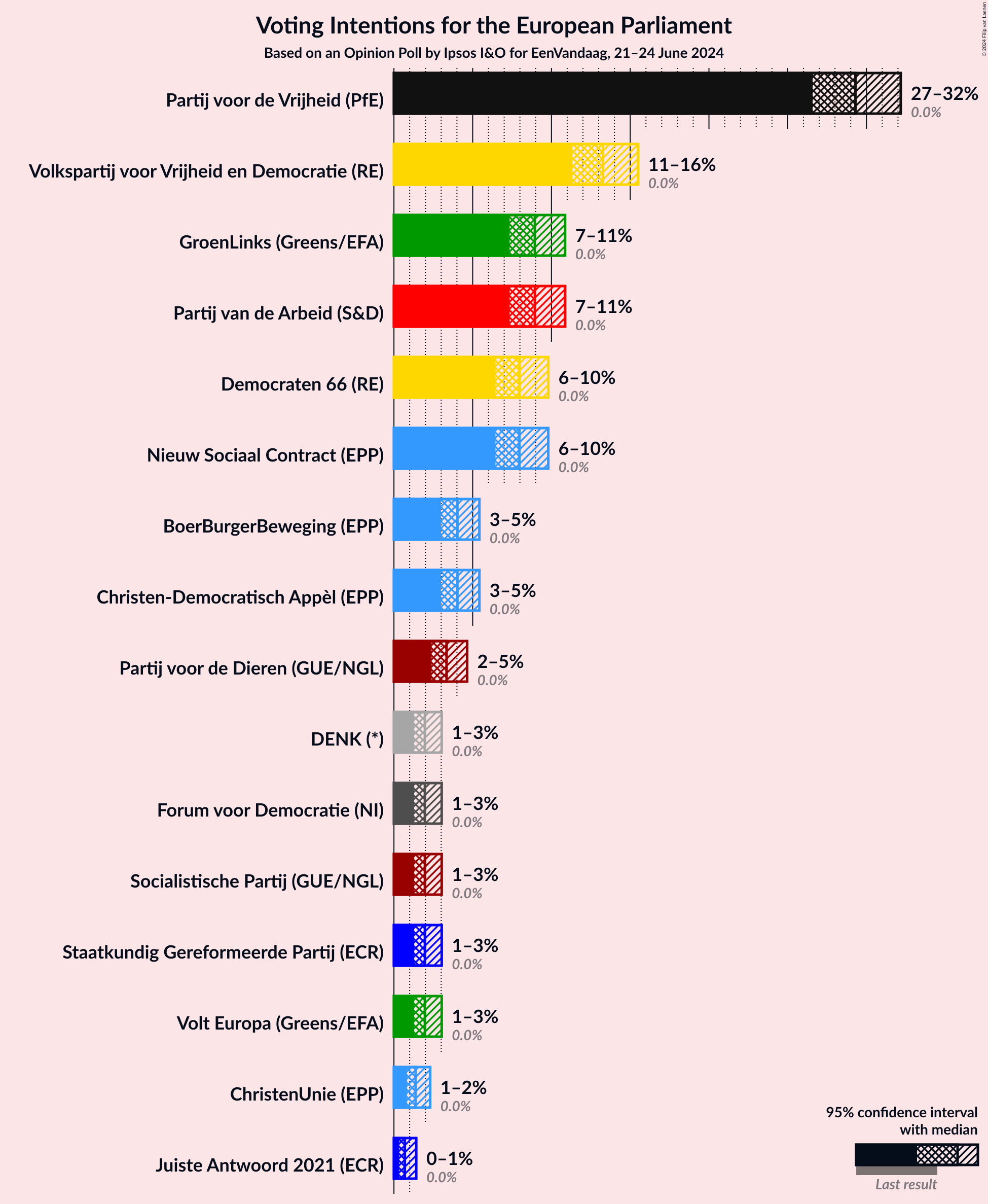 Graph with voting intentions not yet produced