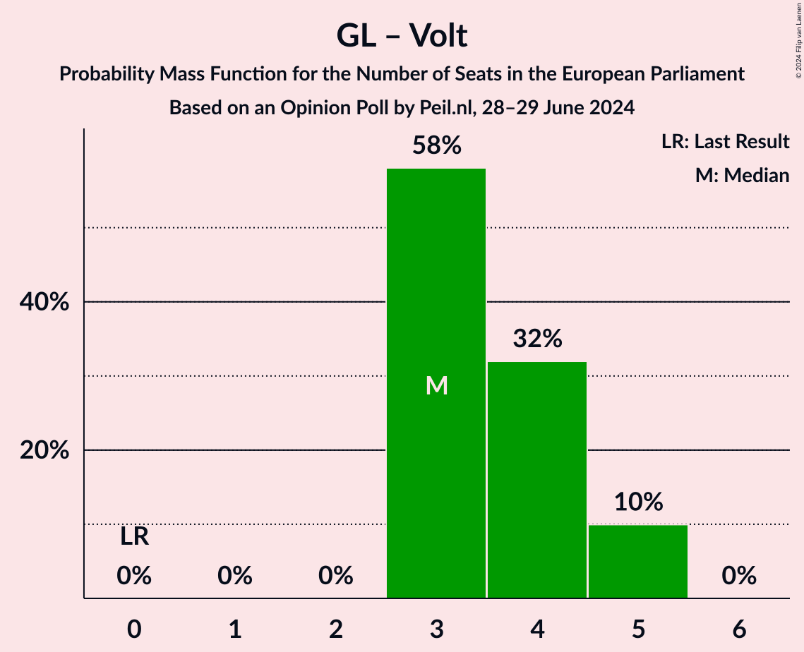 Graph with seats probability mass function not yet produced