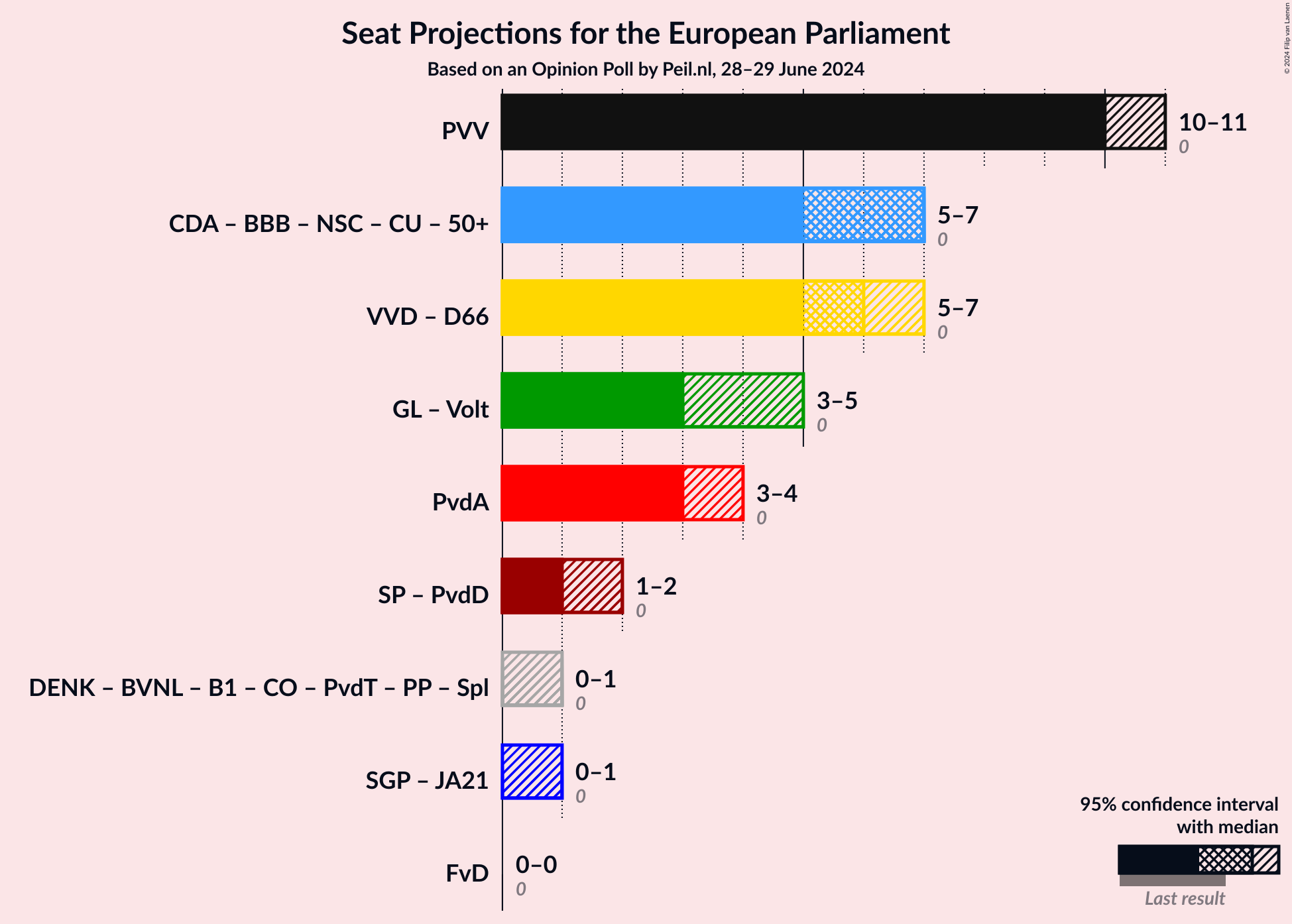 Graph with coalitions seats not yet produced