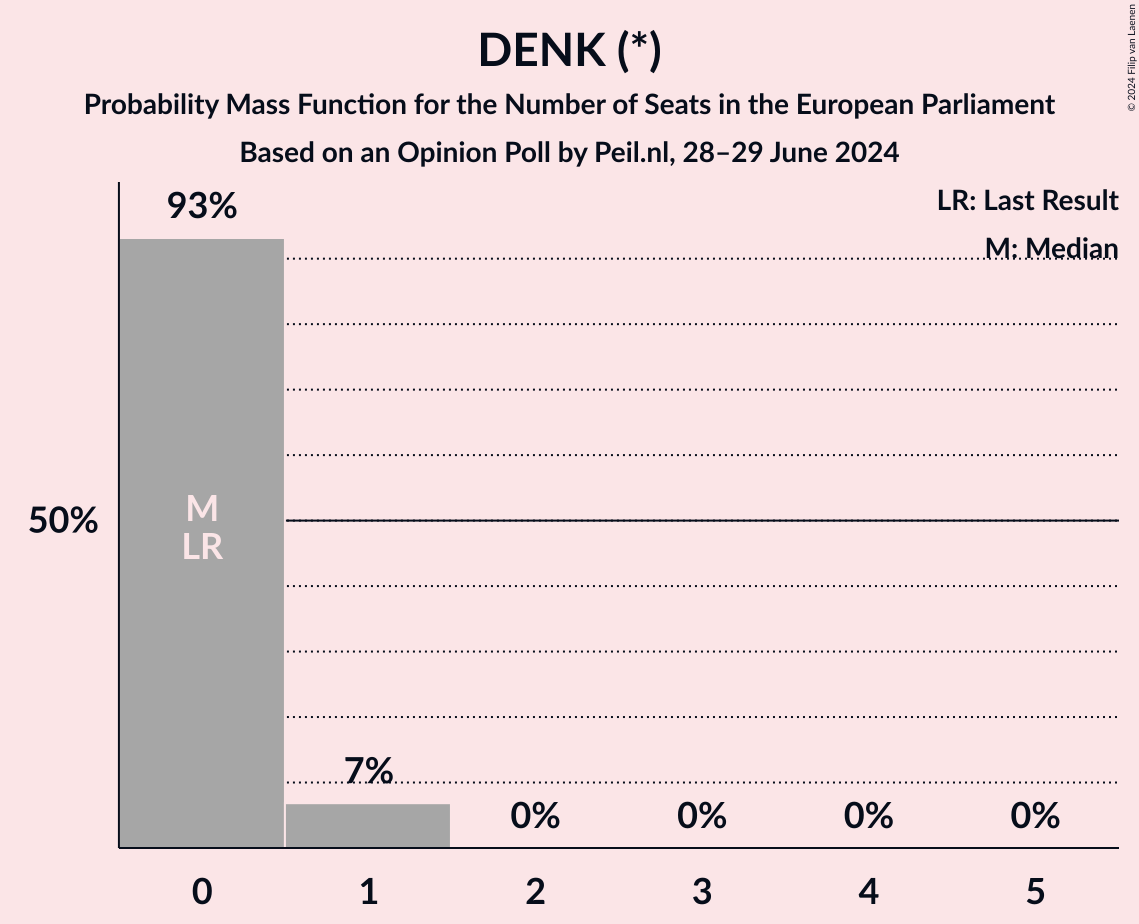 Graph with seats probability mass function not yet produced