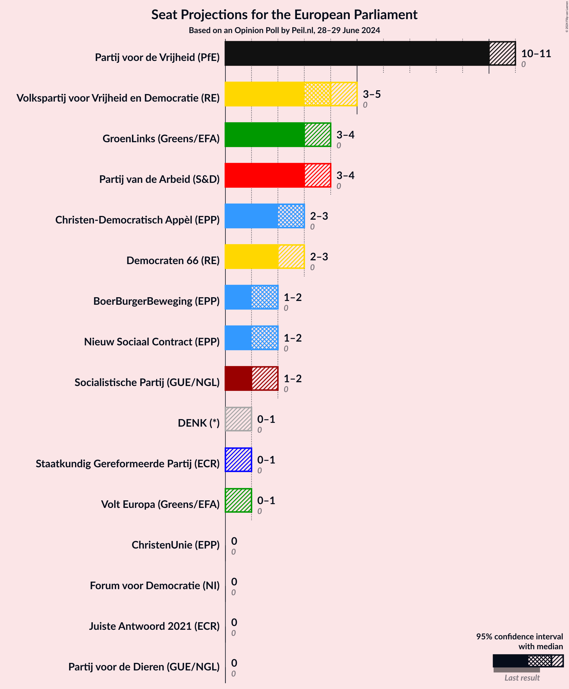 Graph with seats not yet produced