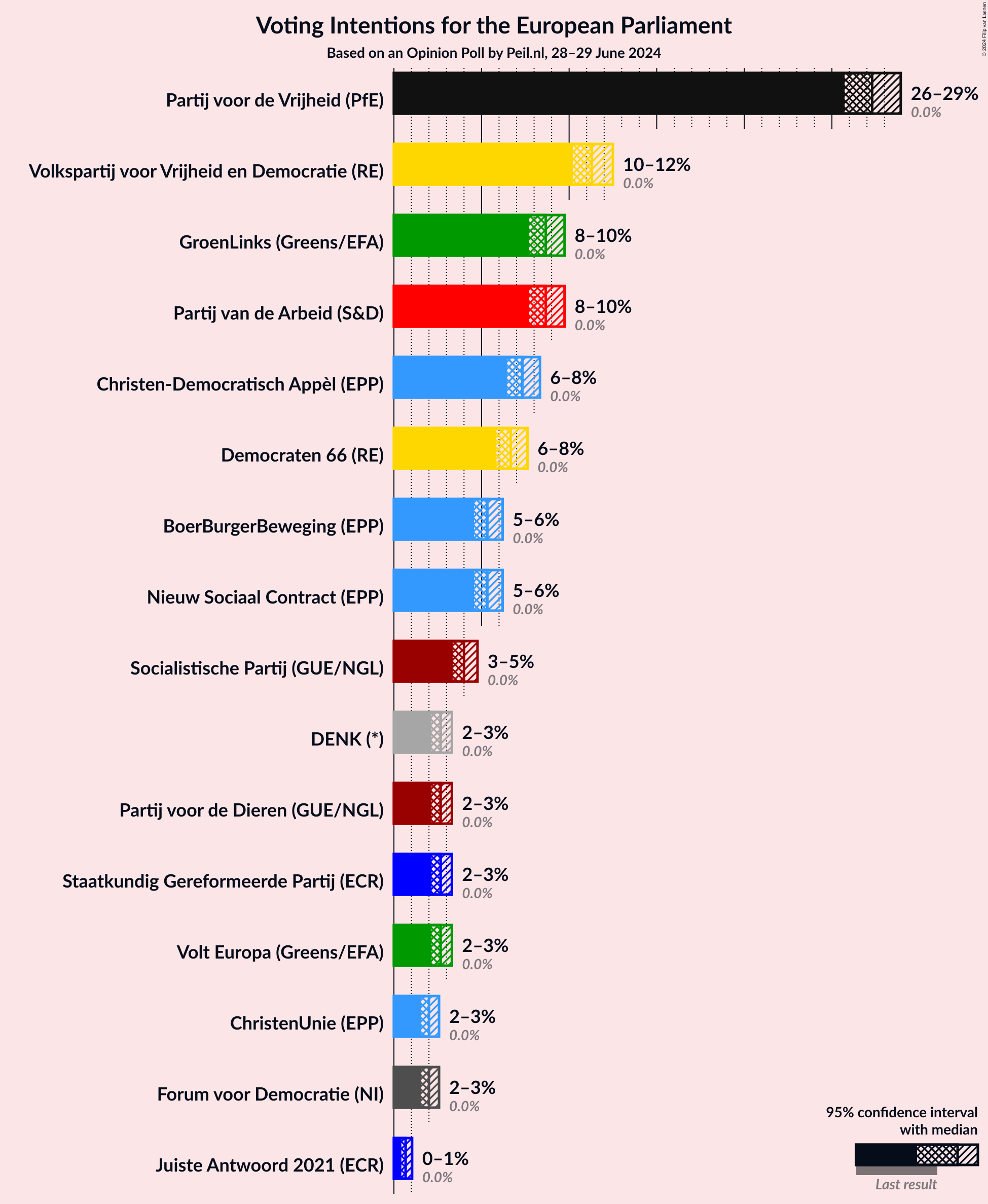 Graph with voting intentions not yet produced