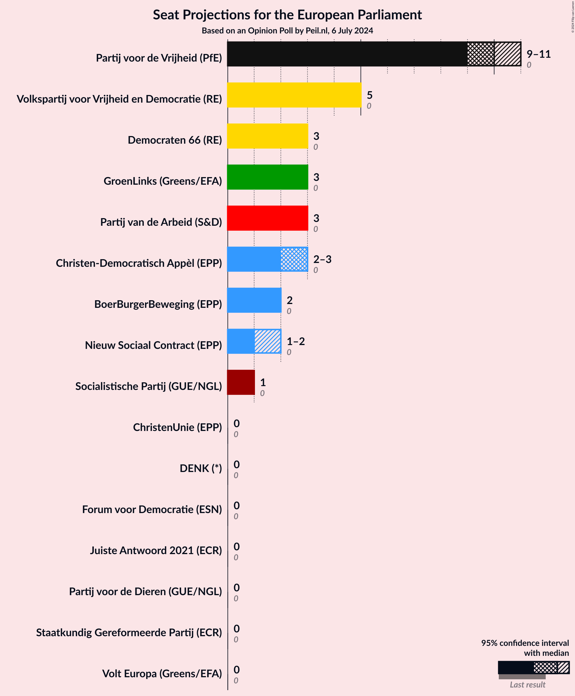 Graph with seats not yet produced