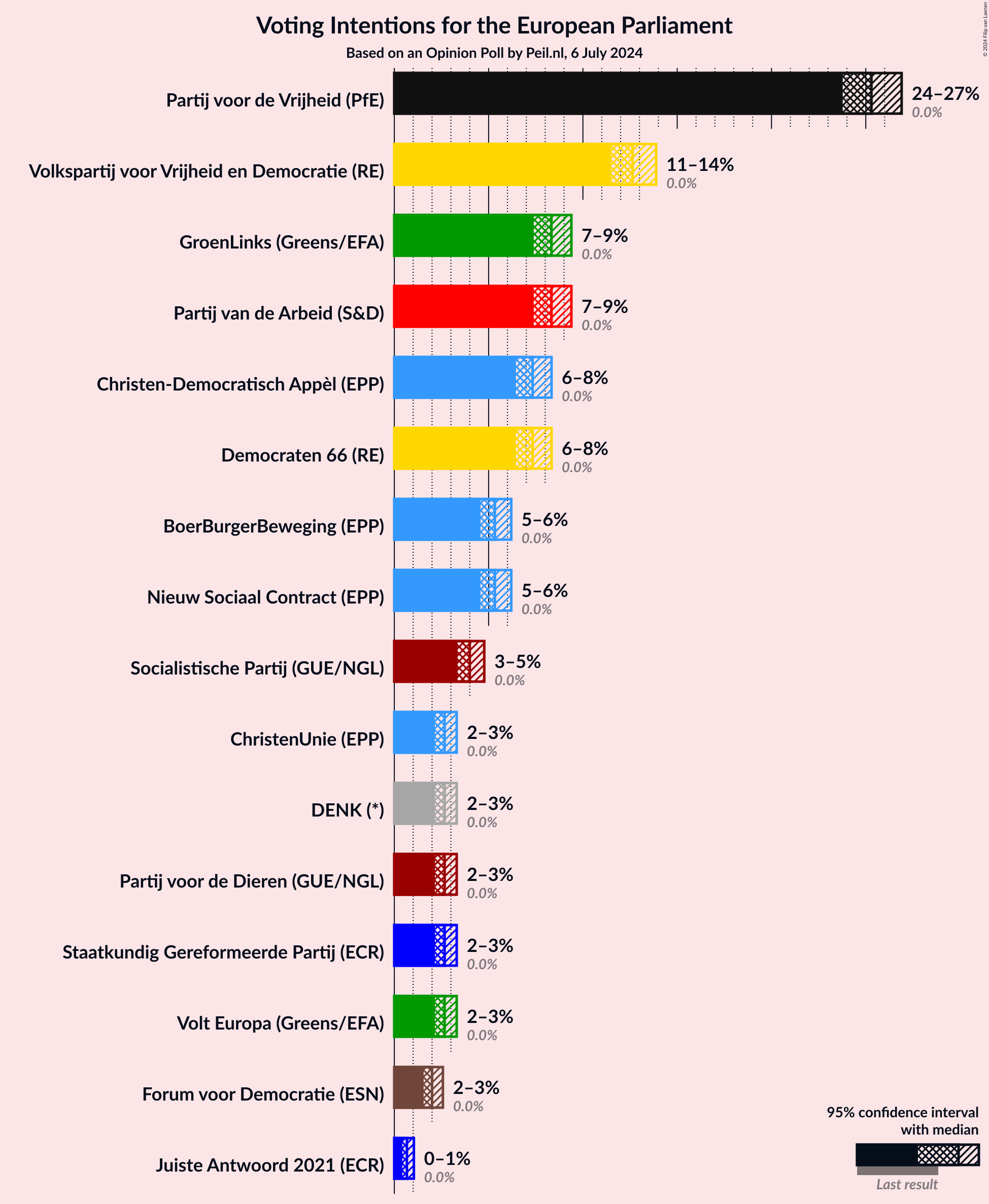 Graph with voting intentions not yet produced