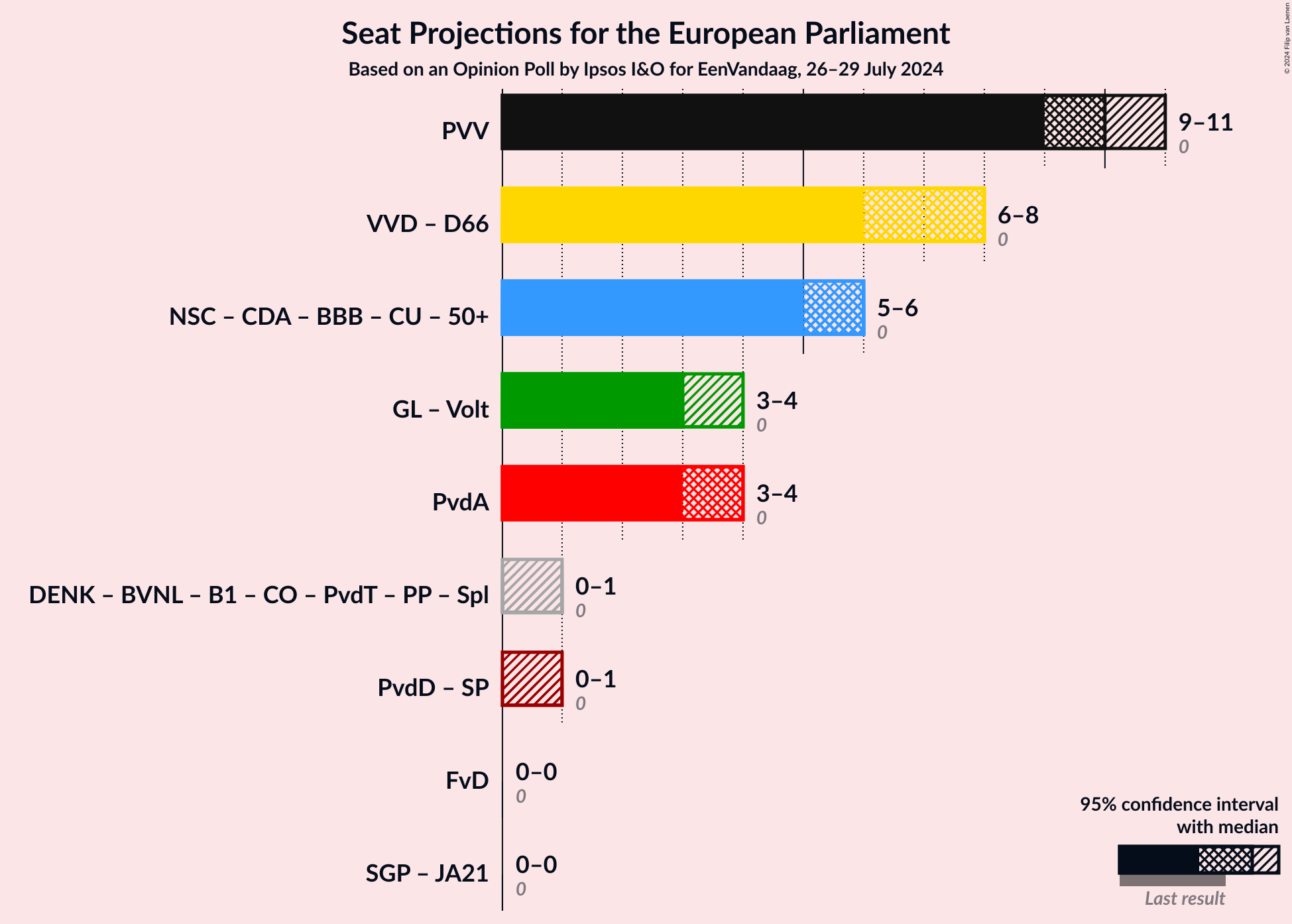 Graph with coalitions seats not yet produced