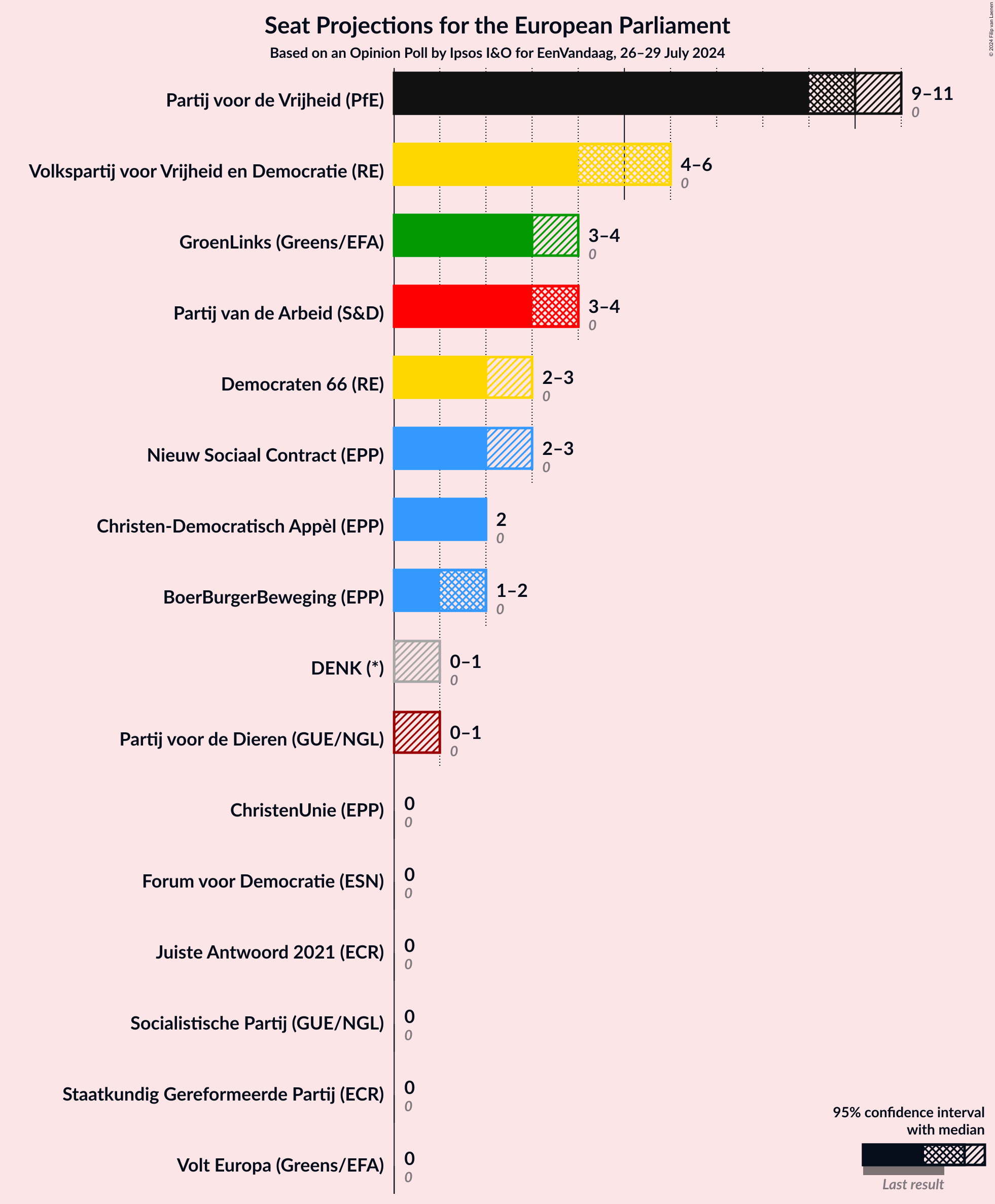 Graph with seats not yet produced