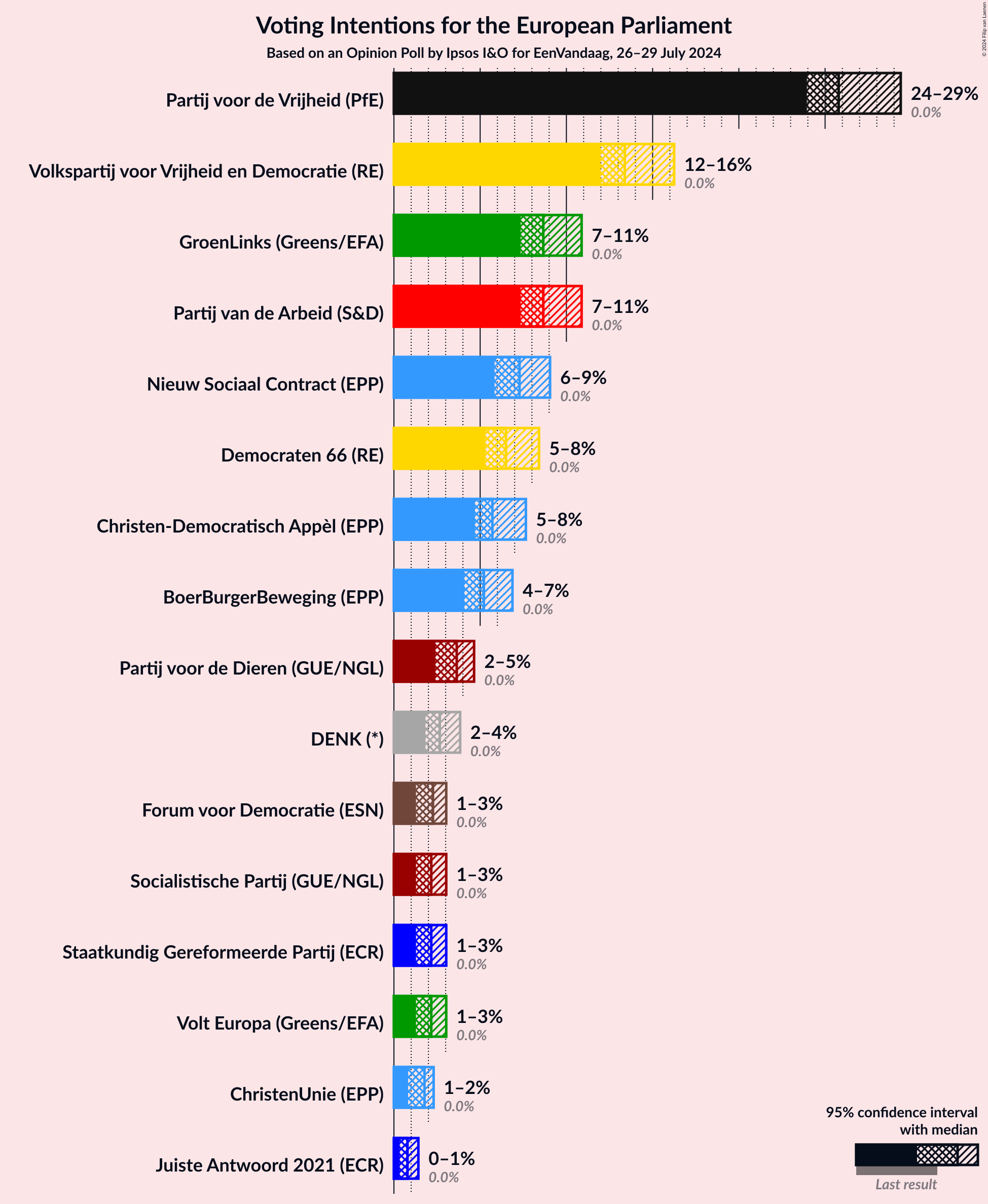 Graph with voting intentions not yet produced