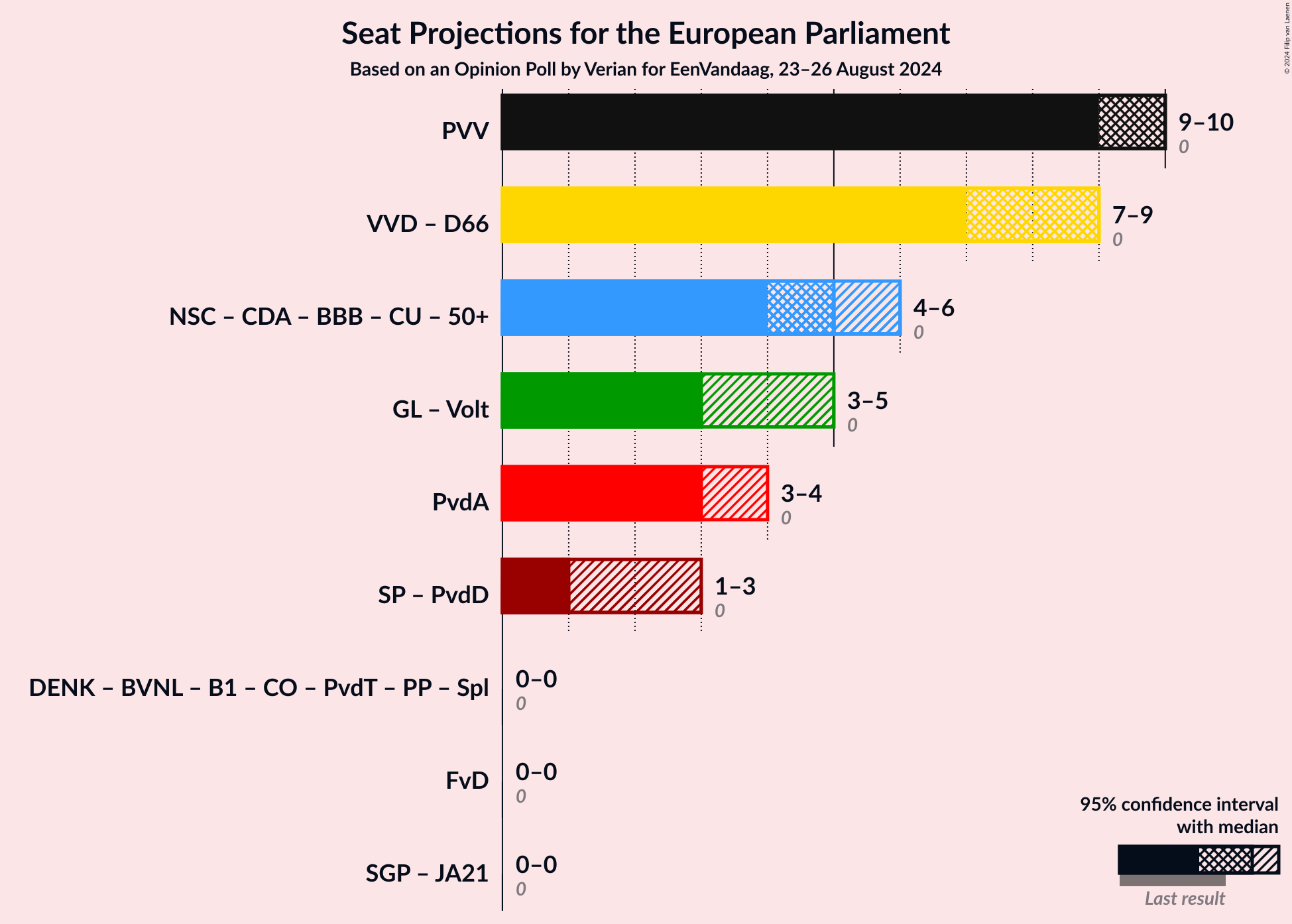 Graph with coalitions seats not yet produced