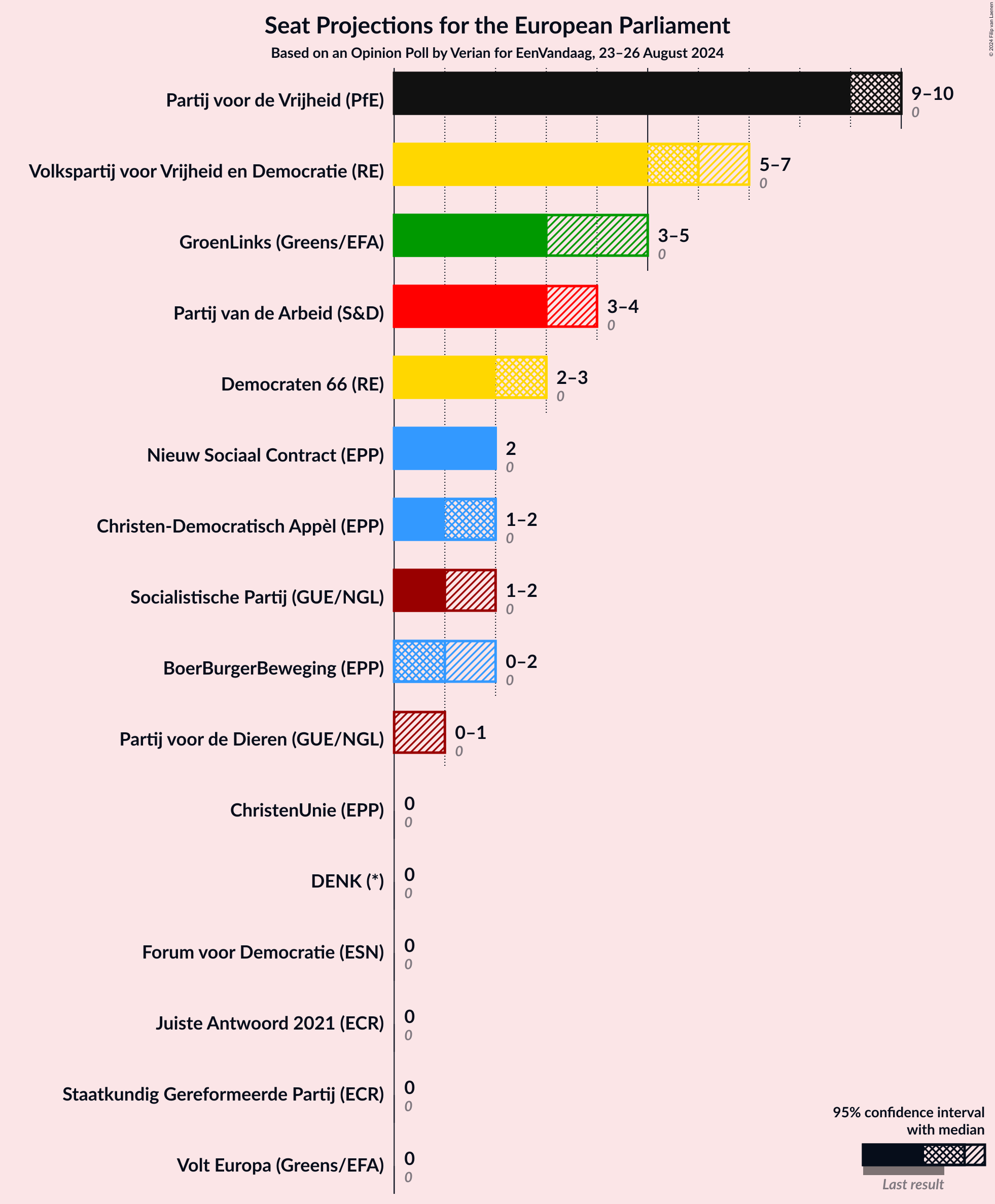 Graph with seats not yet produced