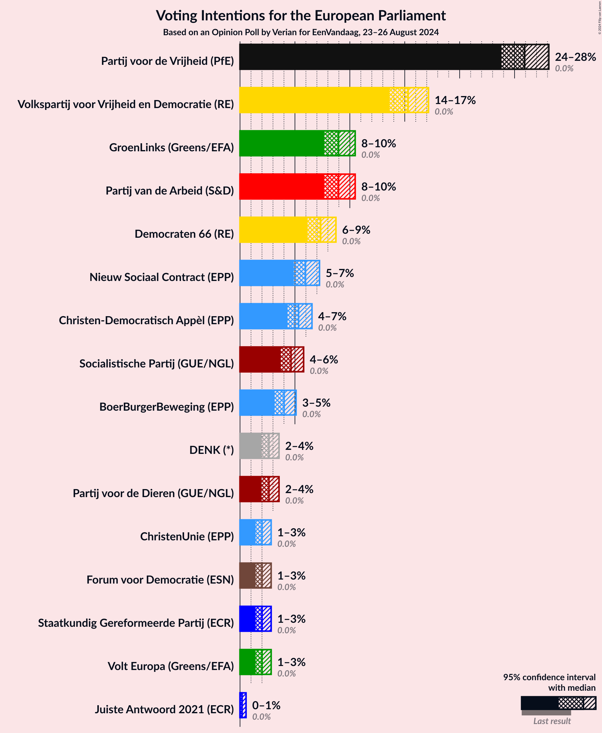 Graph with voting intentions not yet produced