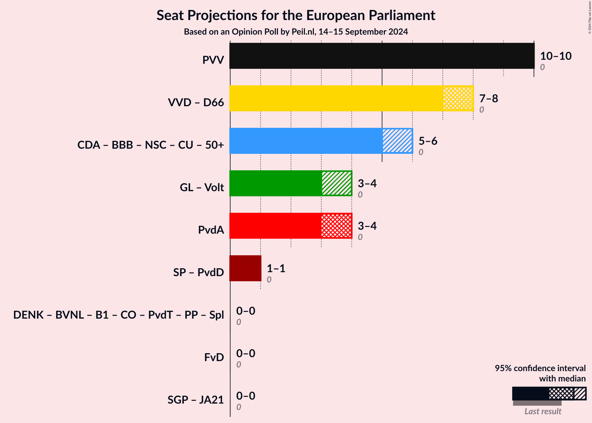 Graph with coalitions seats not yet produced