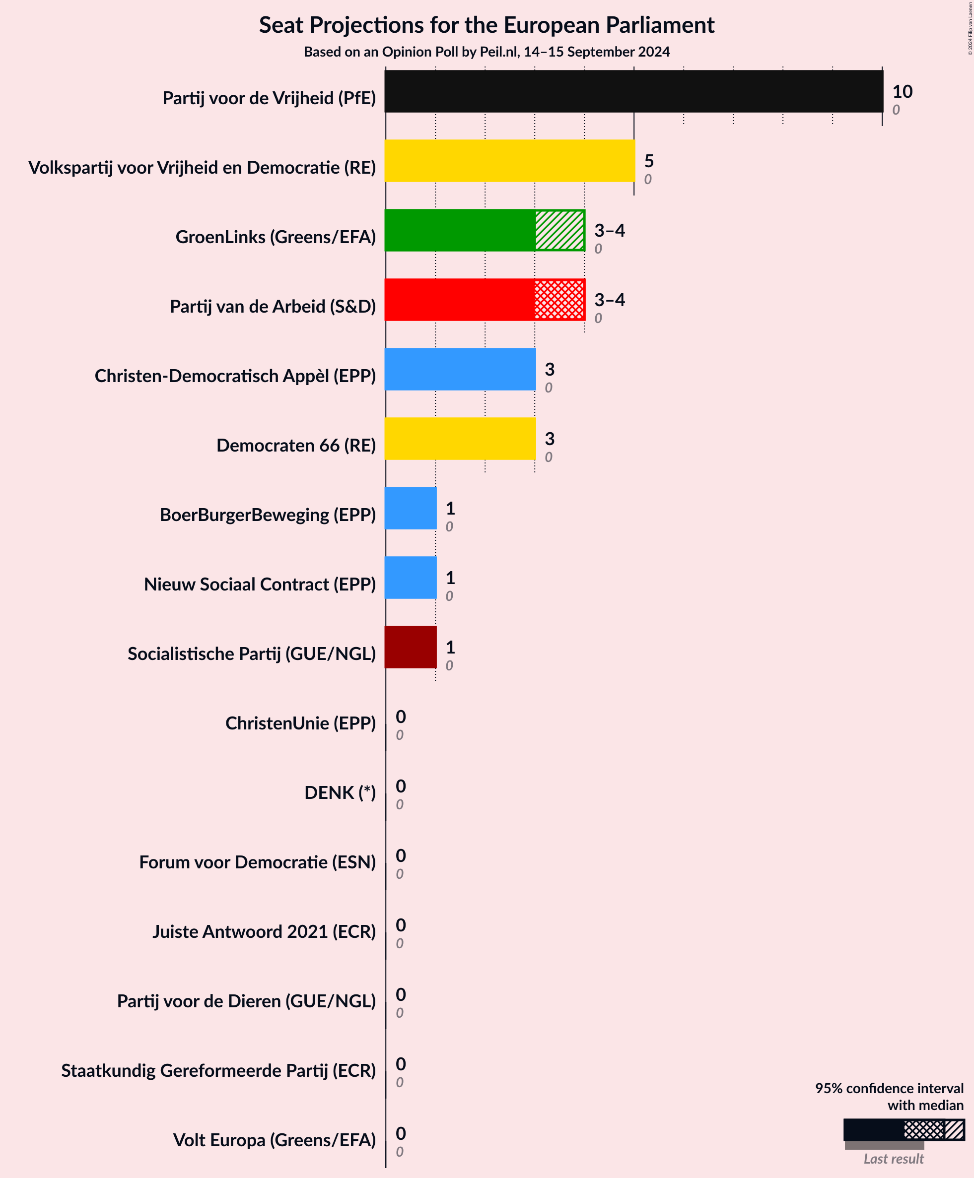 Graph with seats not yet produced