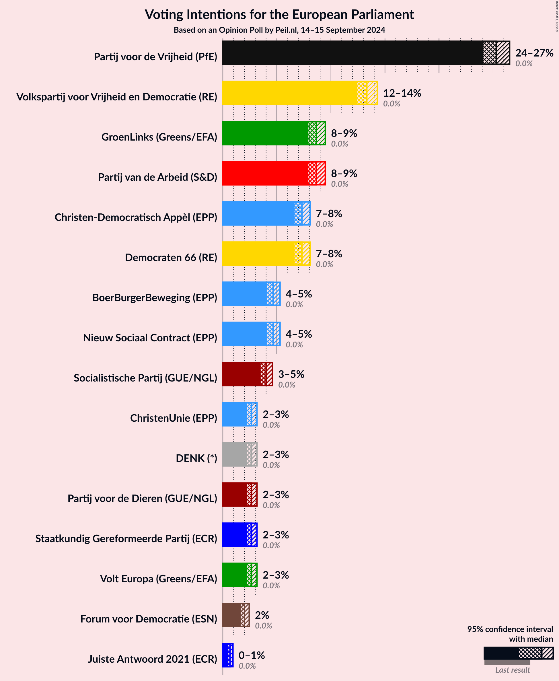 Graph with voting intentions not yet produced