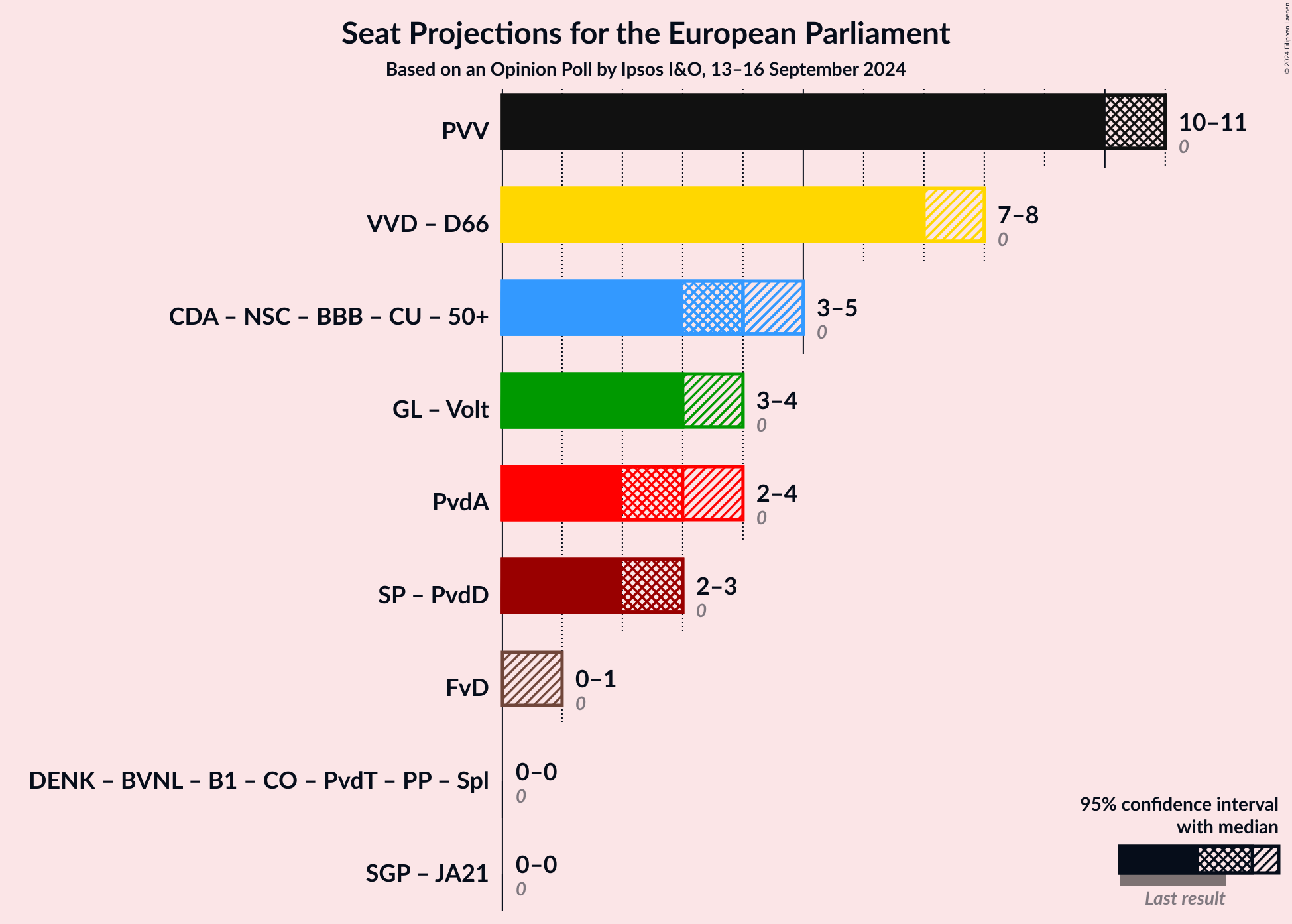 Graph with coalitions seats not yet produced