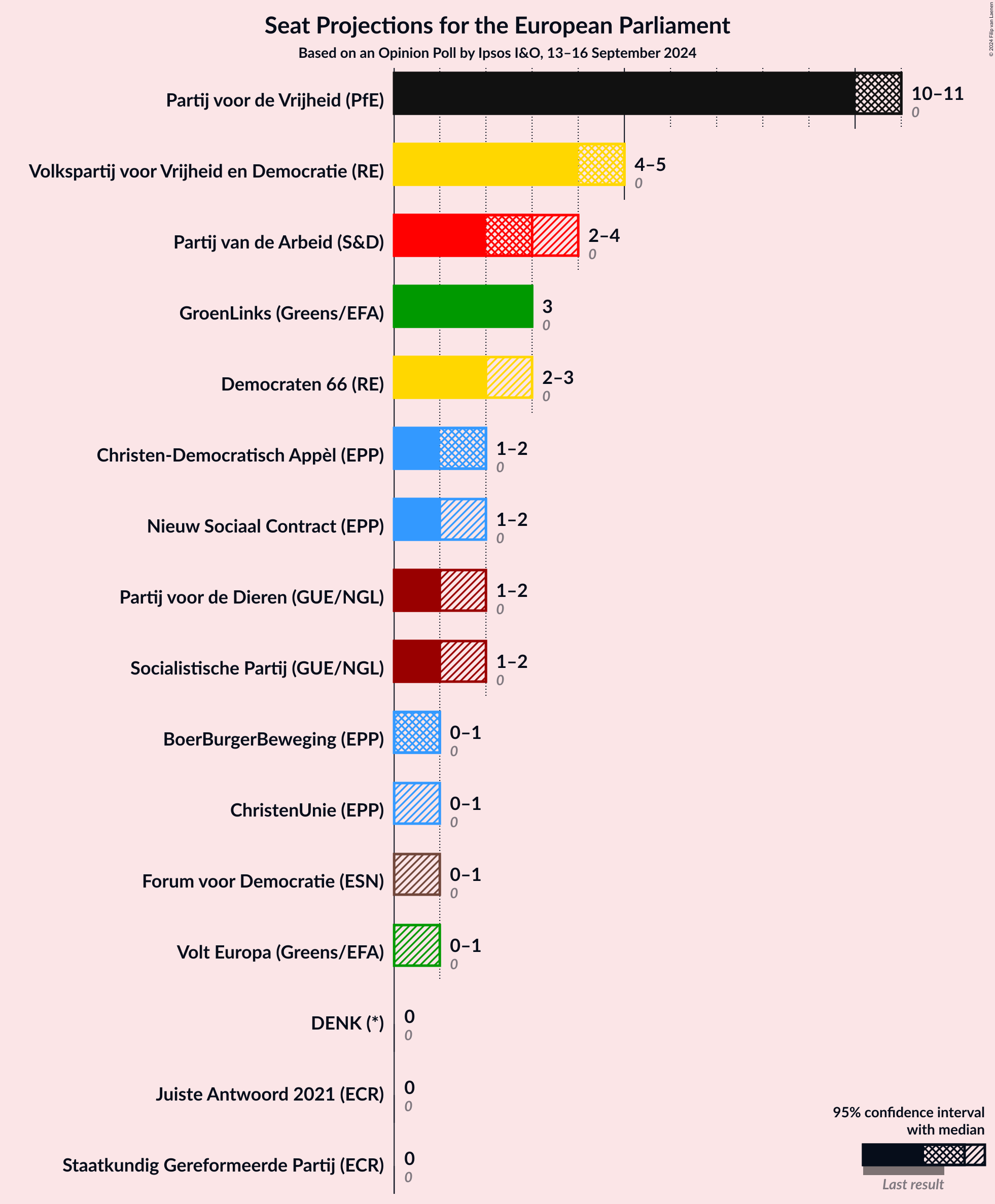 Graph with seats not yet produced