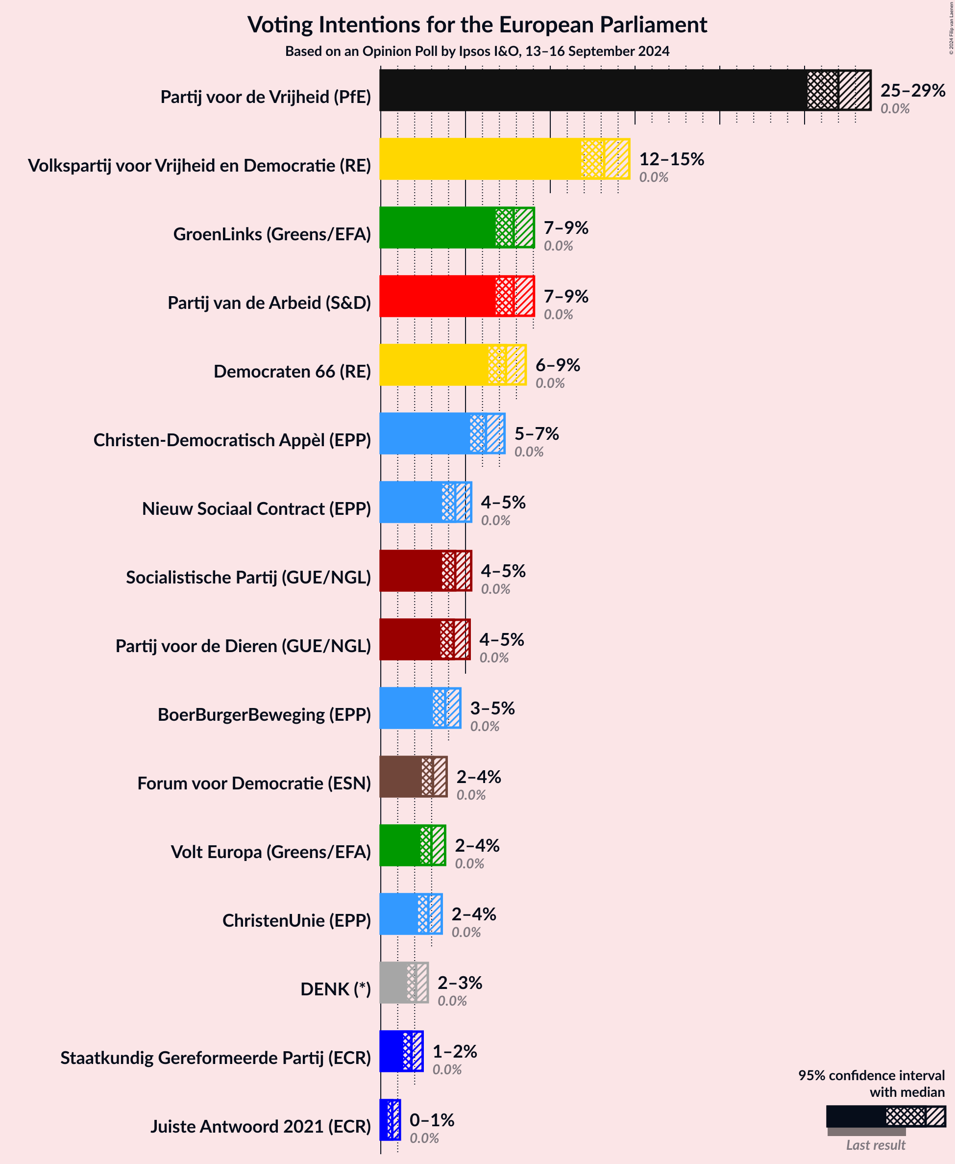 Graph with voting intentions not yet produced