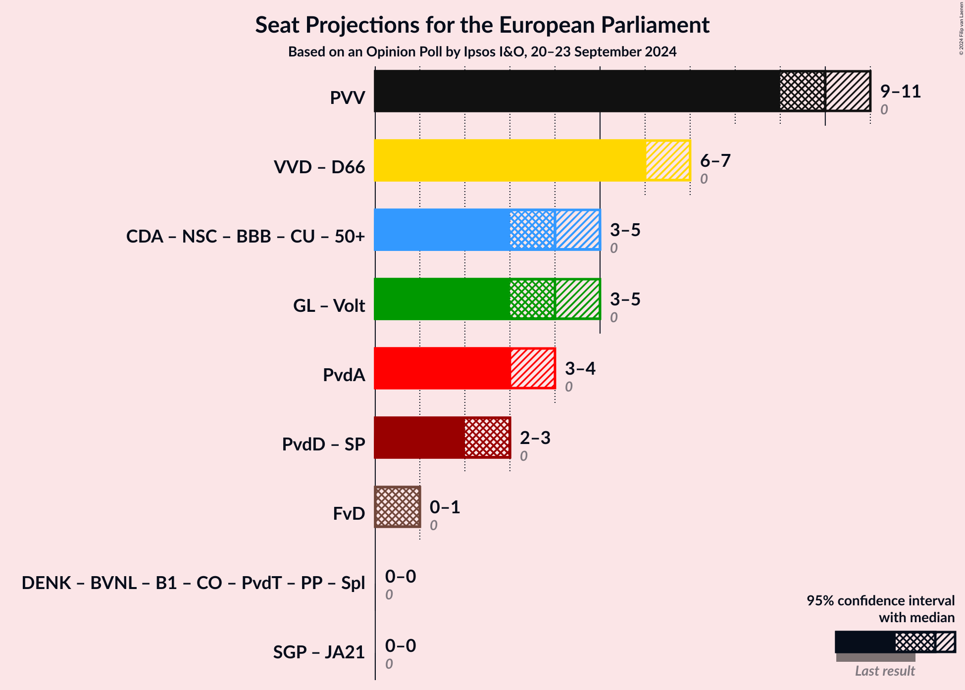 Graph with coalitions seats not yet produced