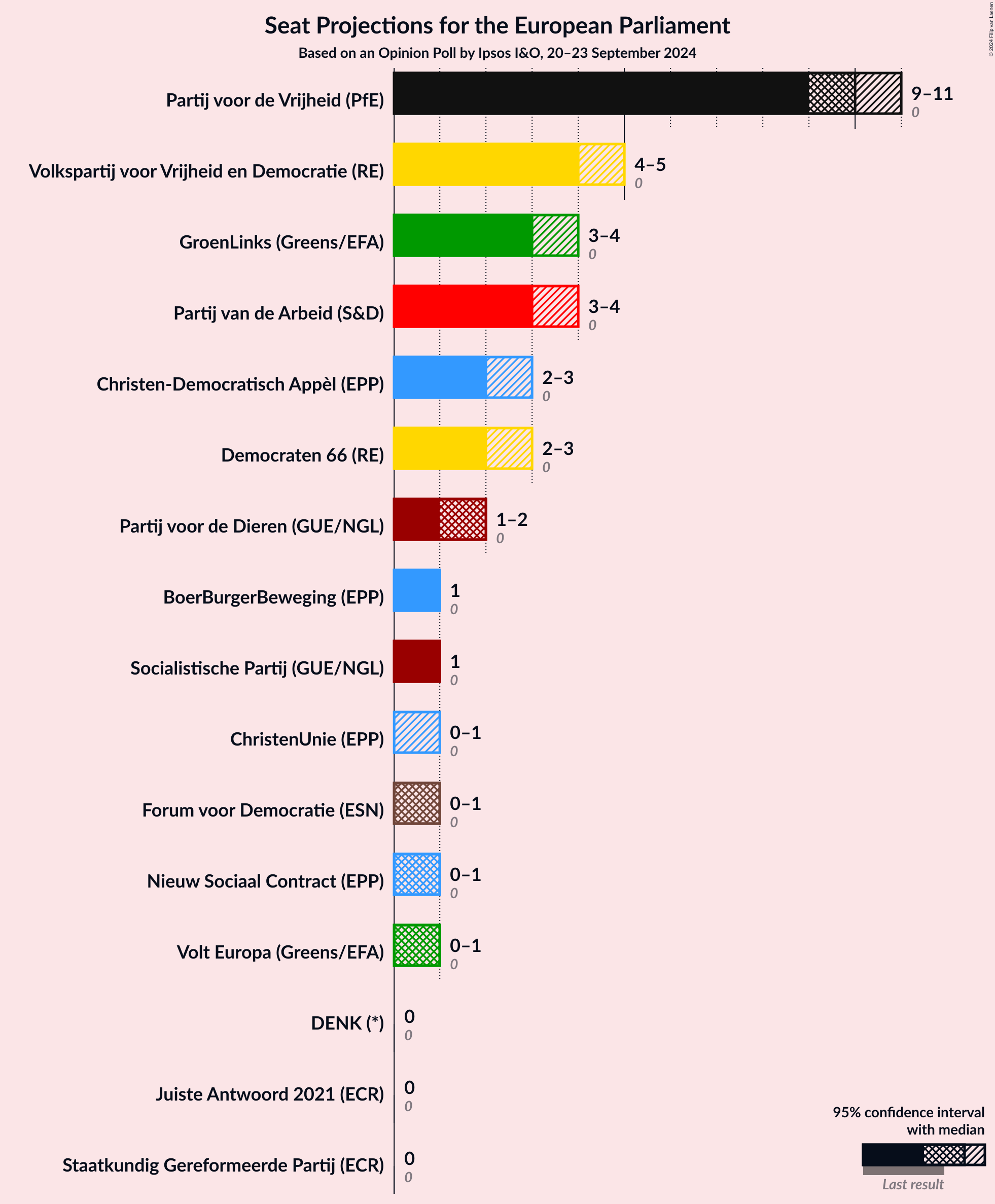 Graph with seats not yet produced