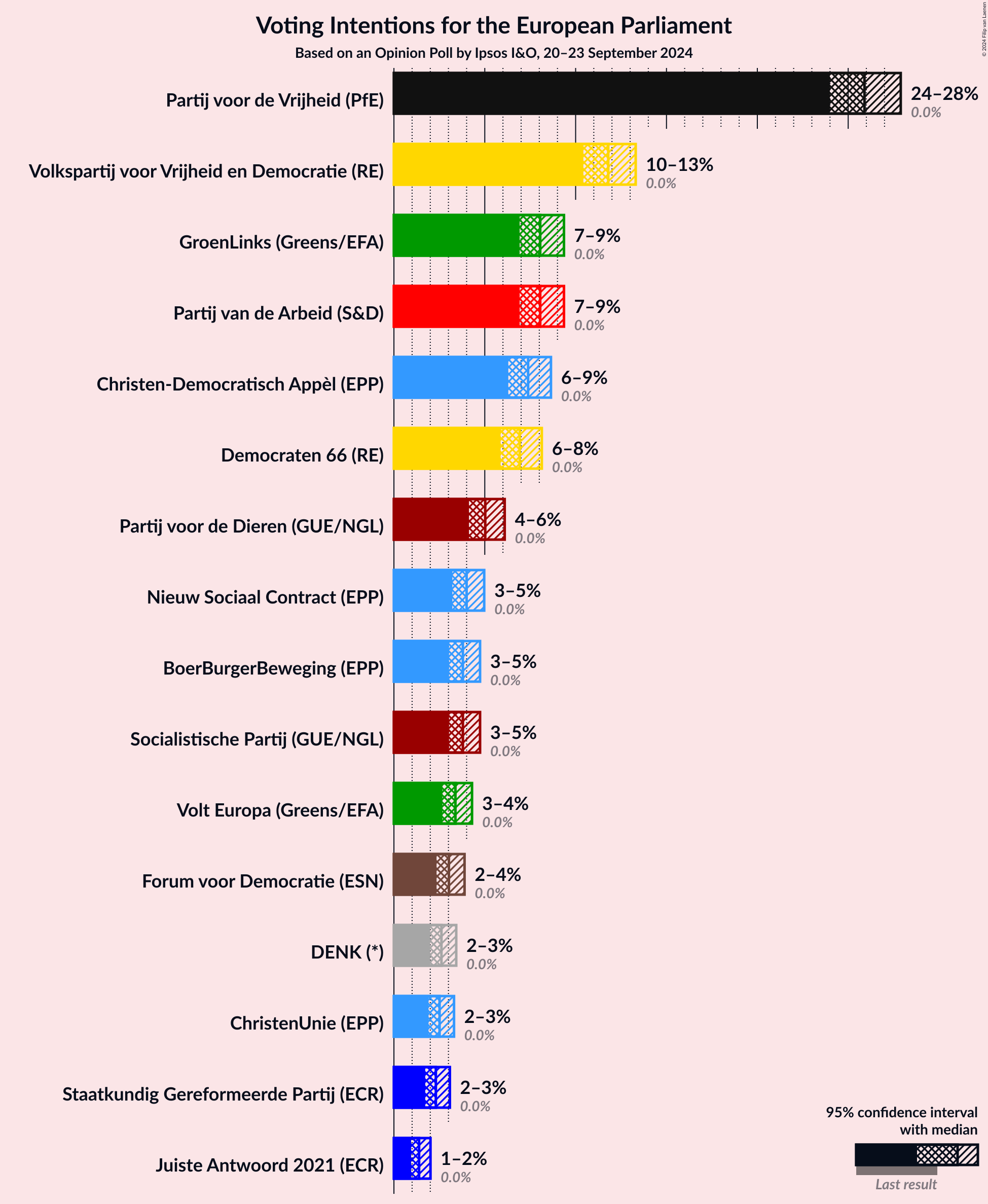 Graph with voting intentions not yet produced