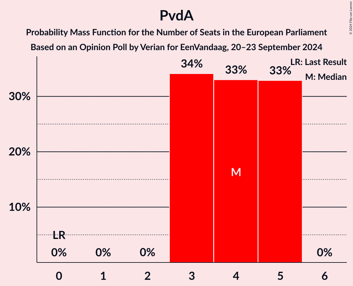 Graph with seats probability mass function not yet produced