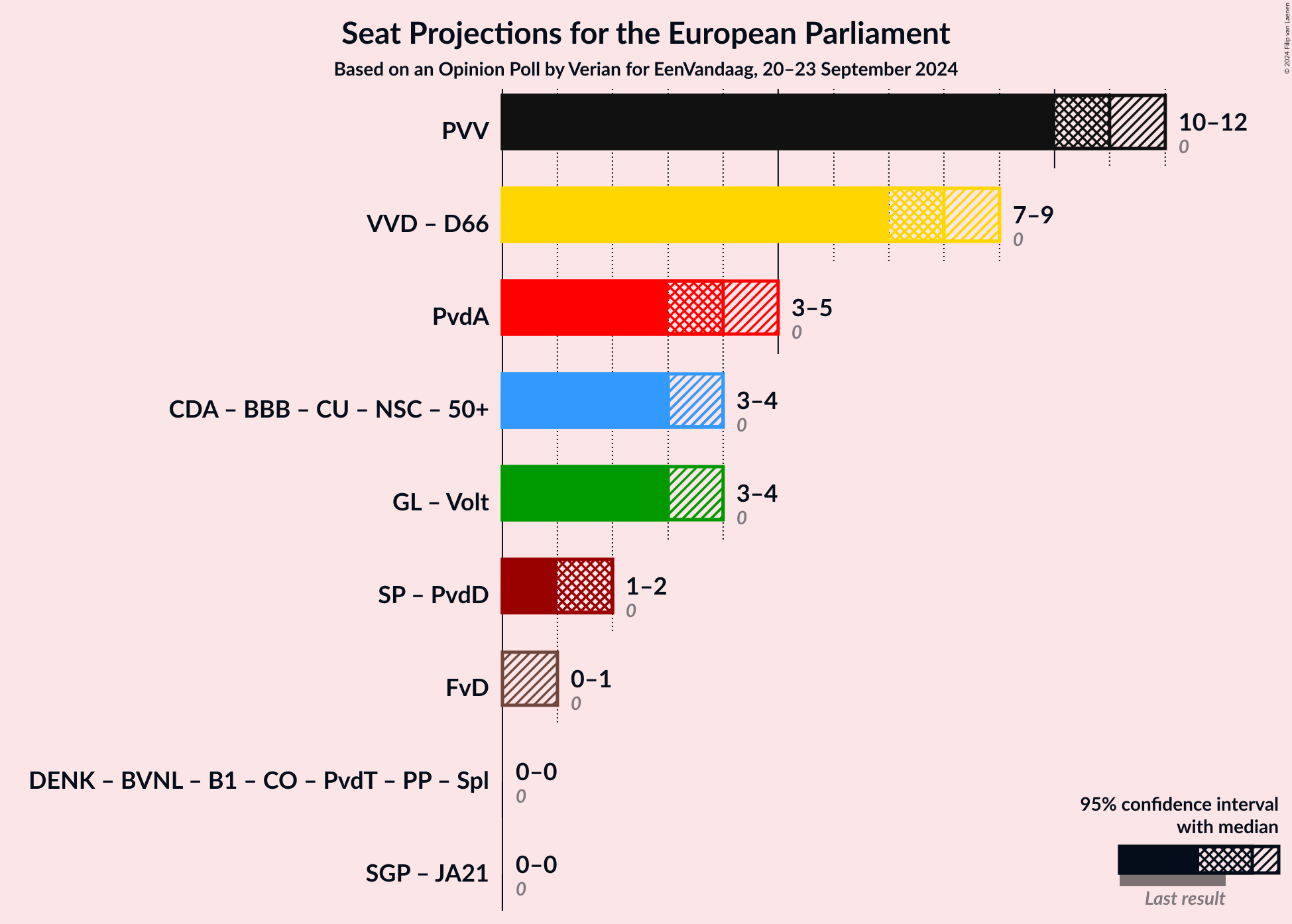 Graph with coalitions seats not yet produced