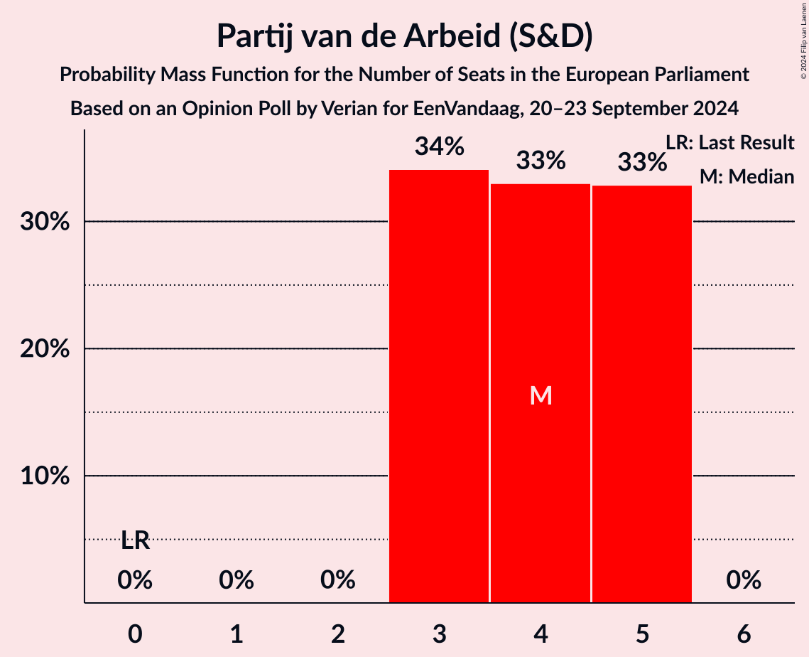 Graph with seats probability mass function not yet produced