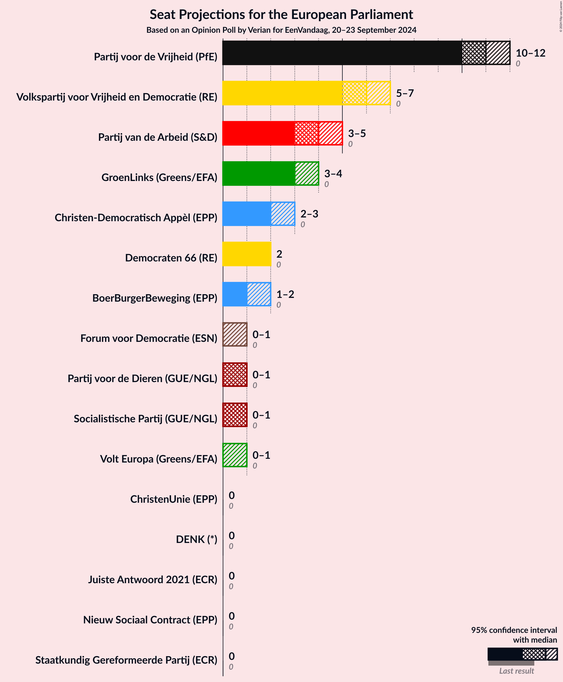 Graph with seats not yet produced