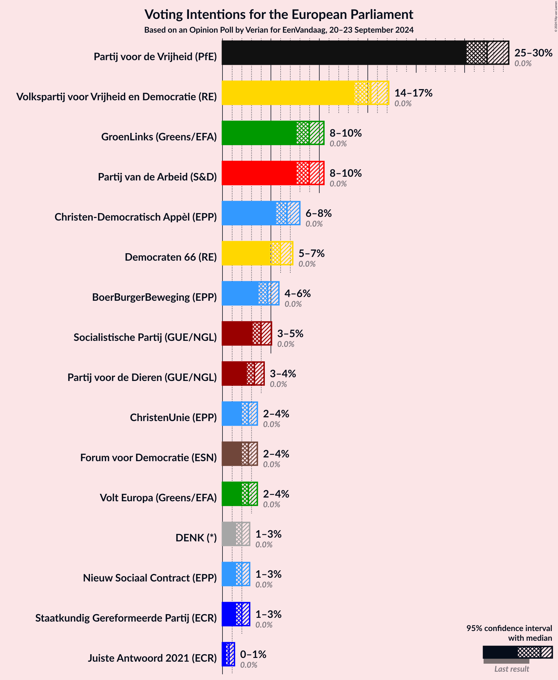 Graph with voting intentions not yet produced