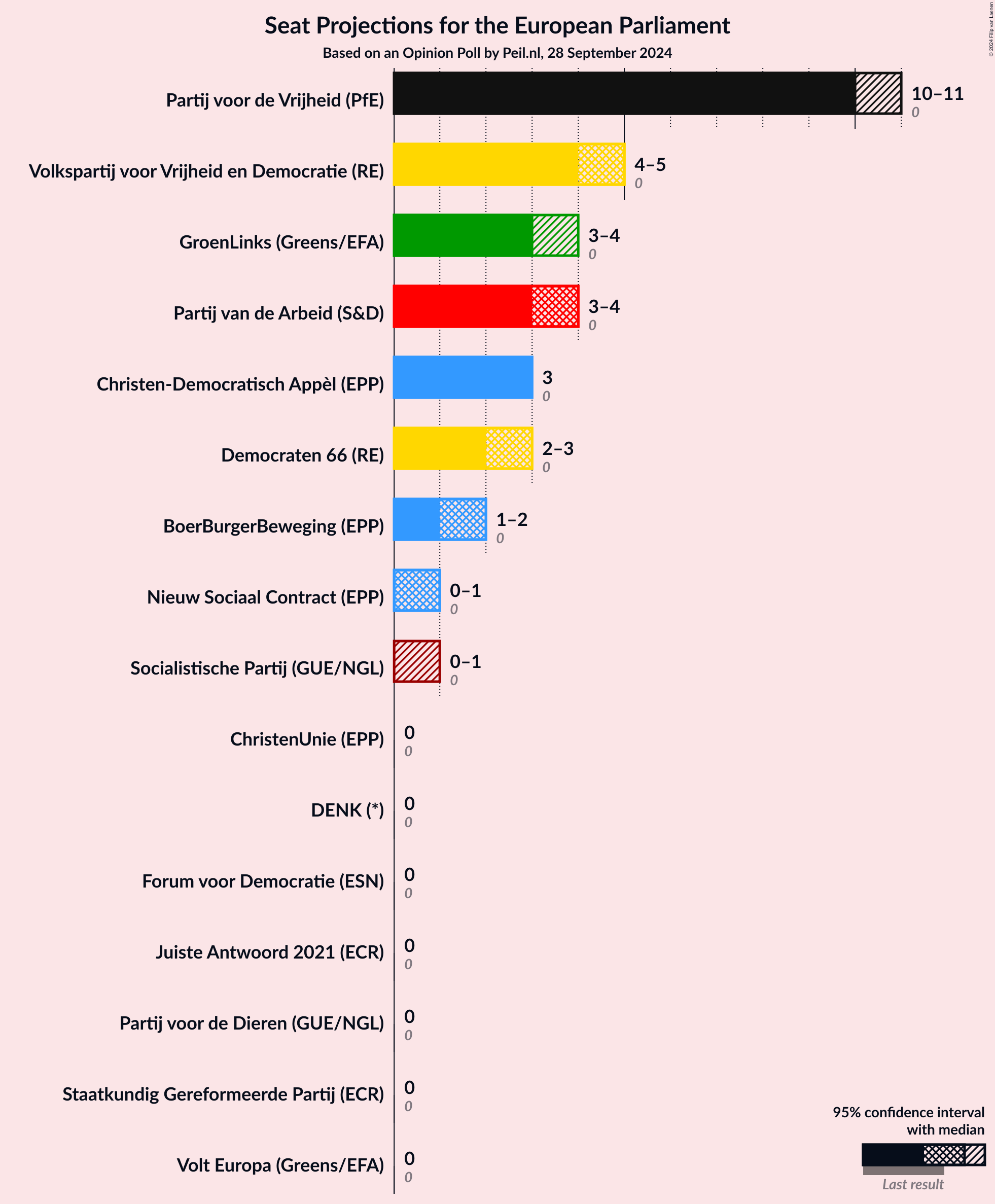 Graph with seats not yet produced