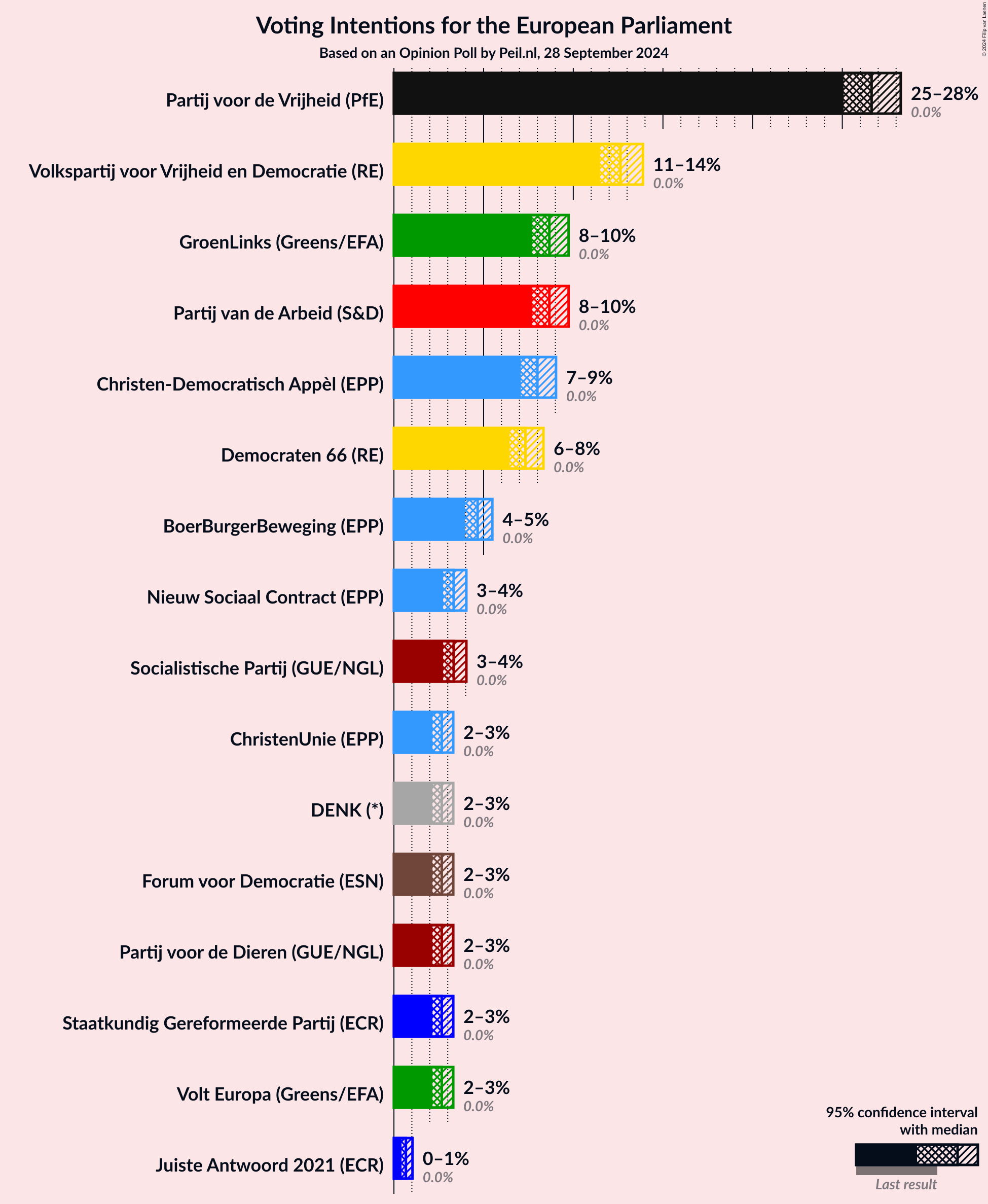 Graph with voting intentions not yet produced