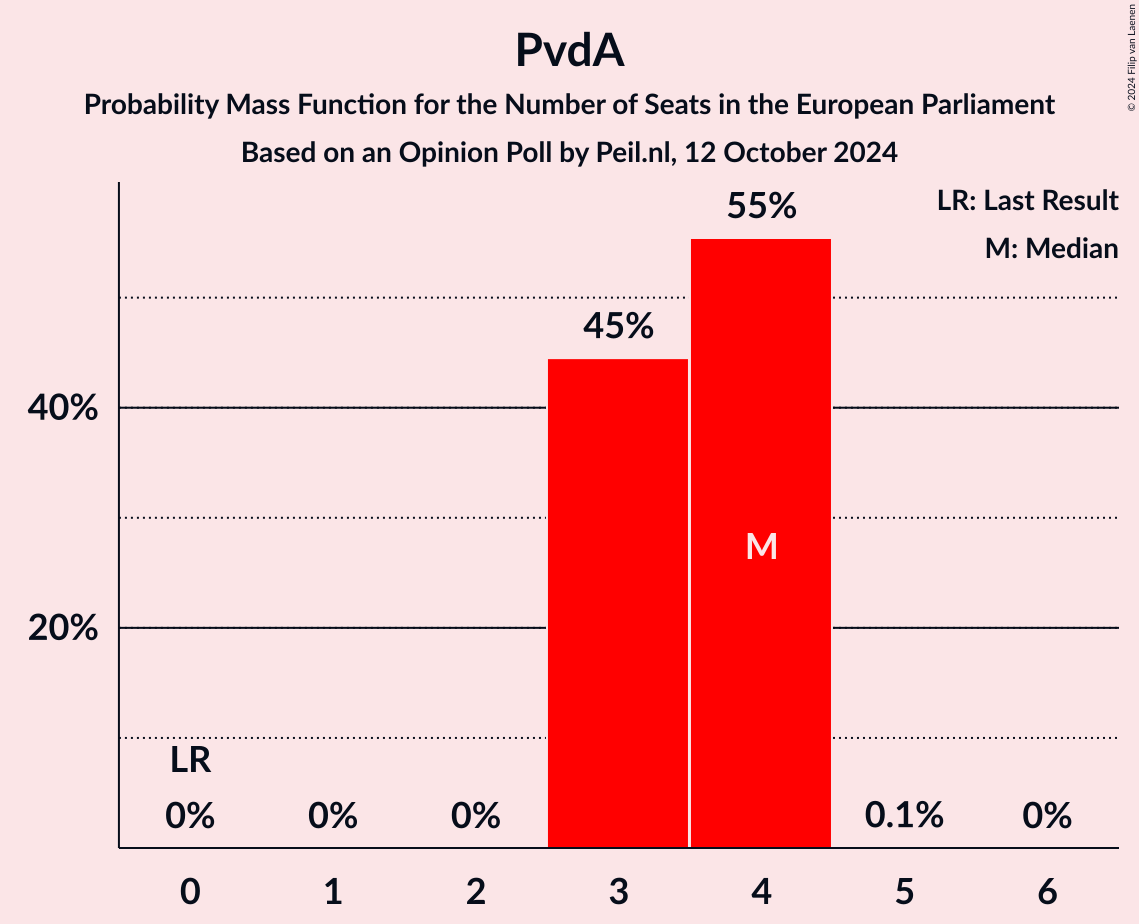 Graph with seats probability mass function not yet produced