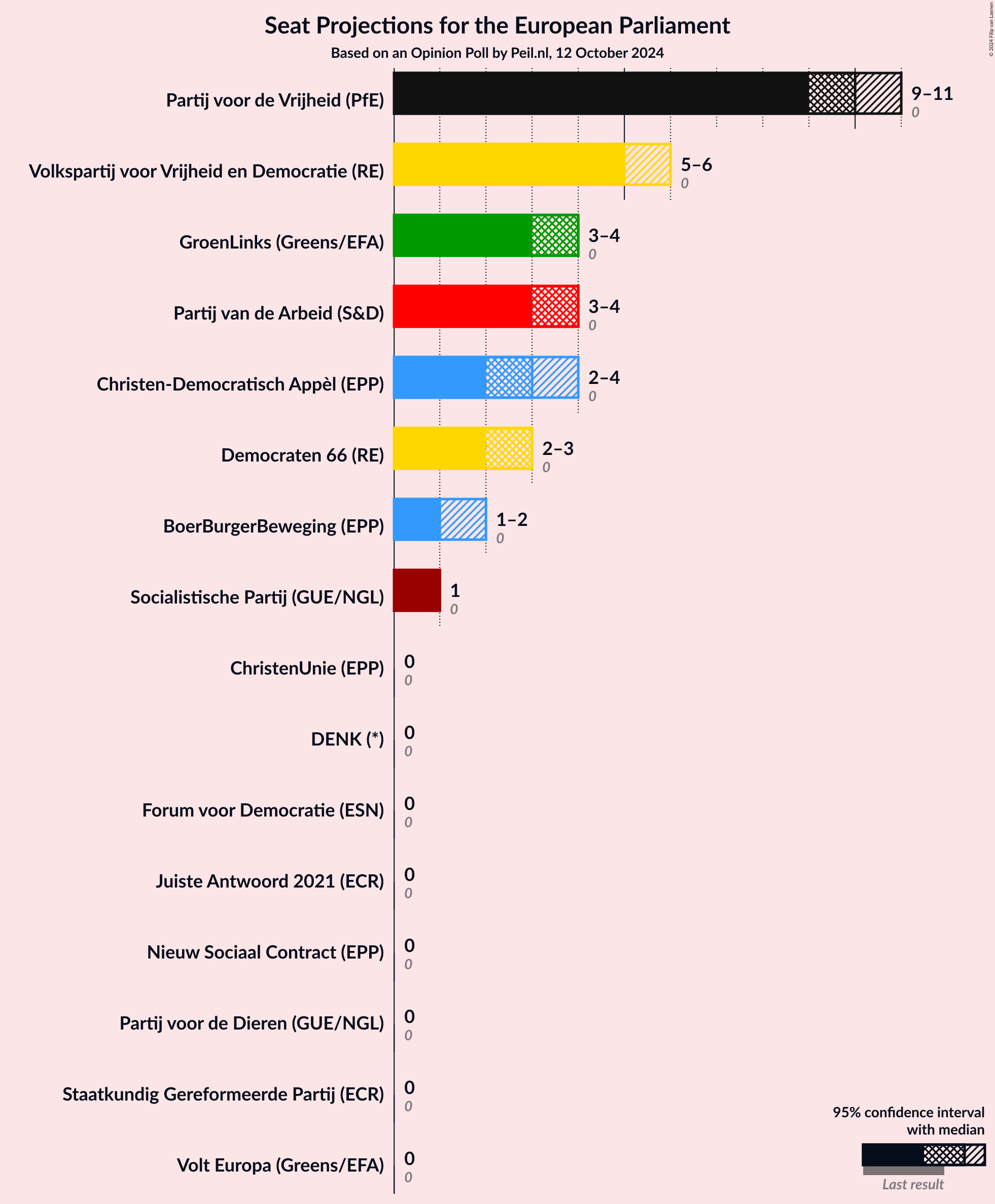 Graph with seats not yet produced