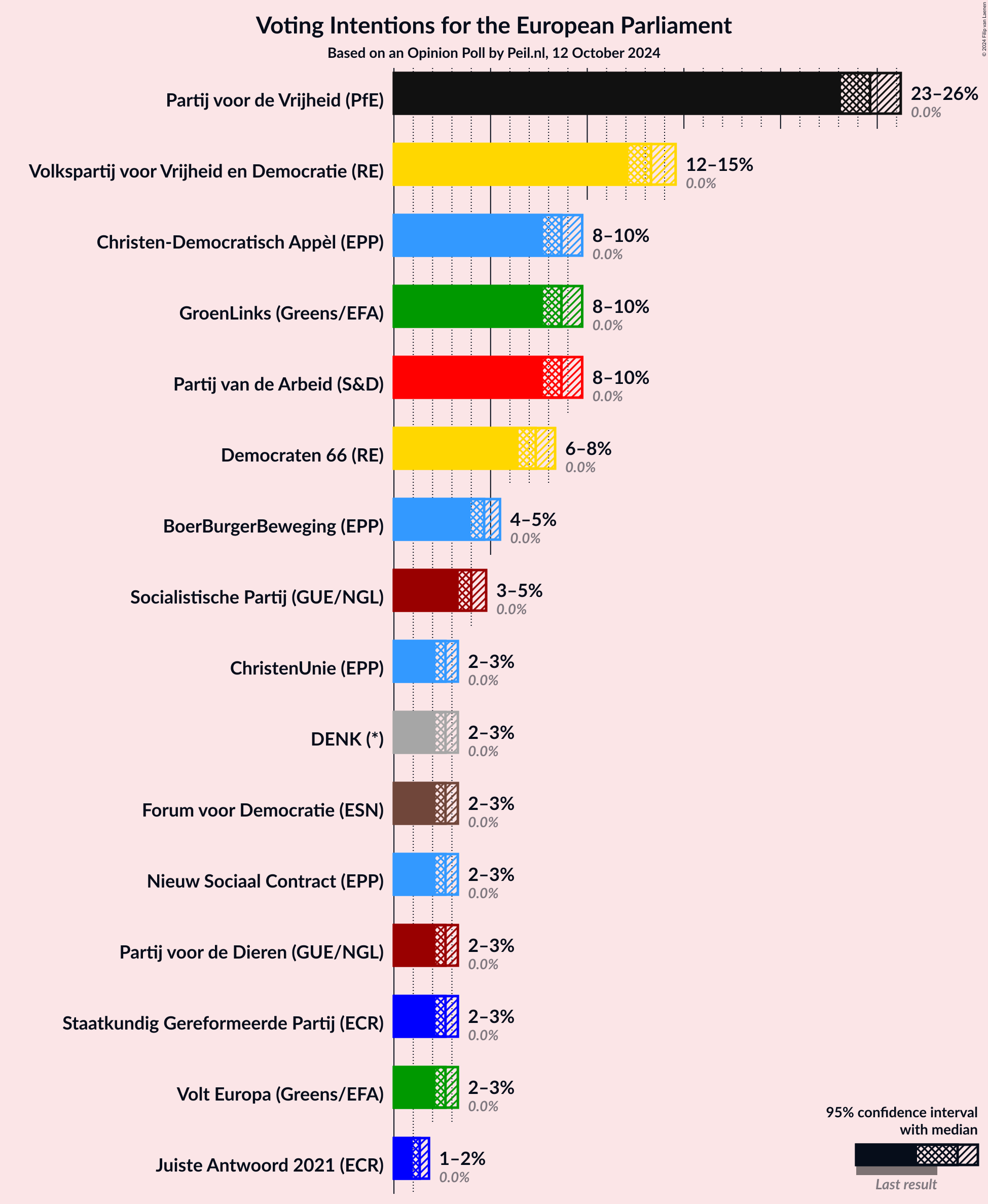 Graph with voting intentions not yet produced