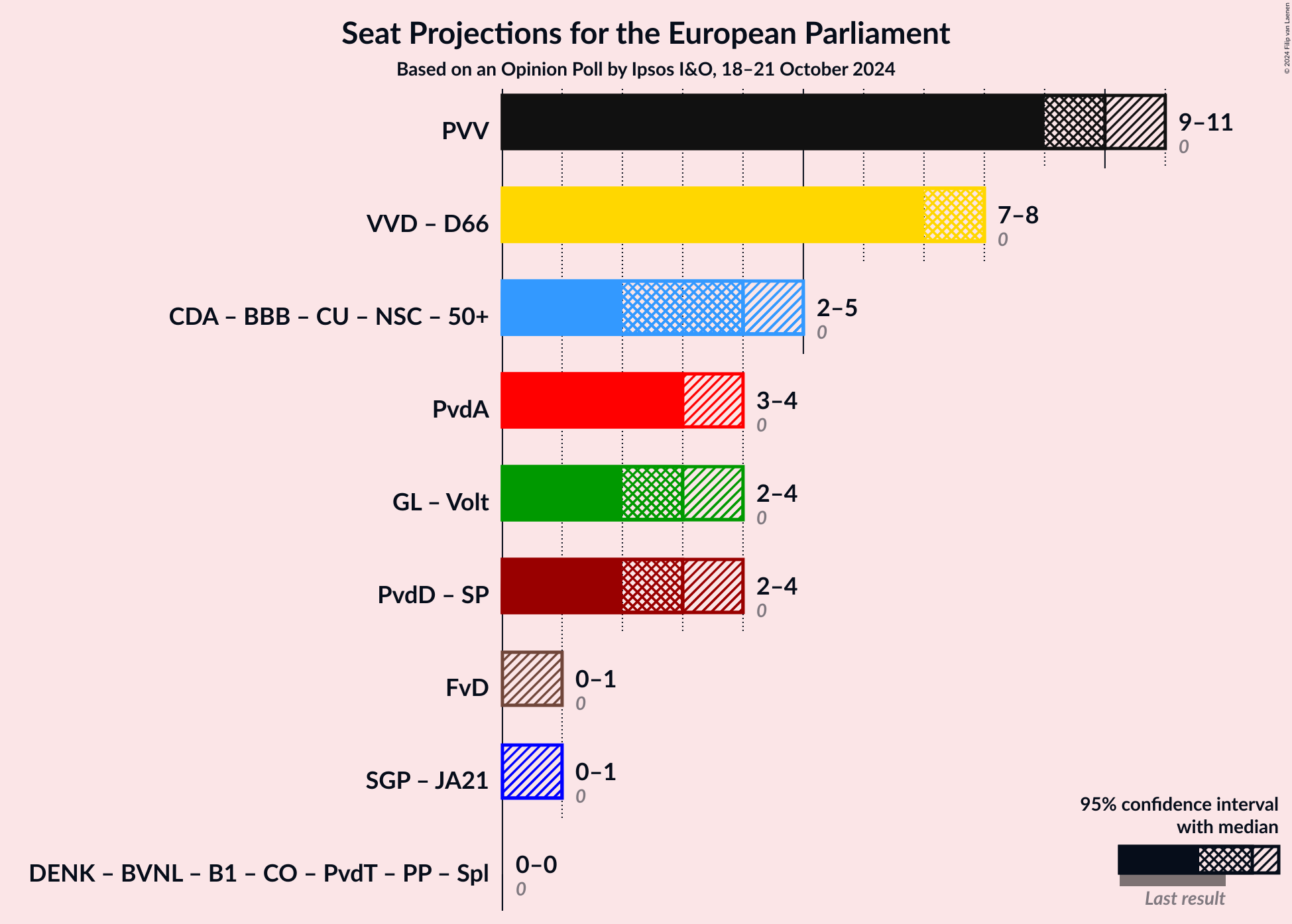 Graph with coalitions seats not yet produced