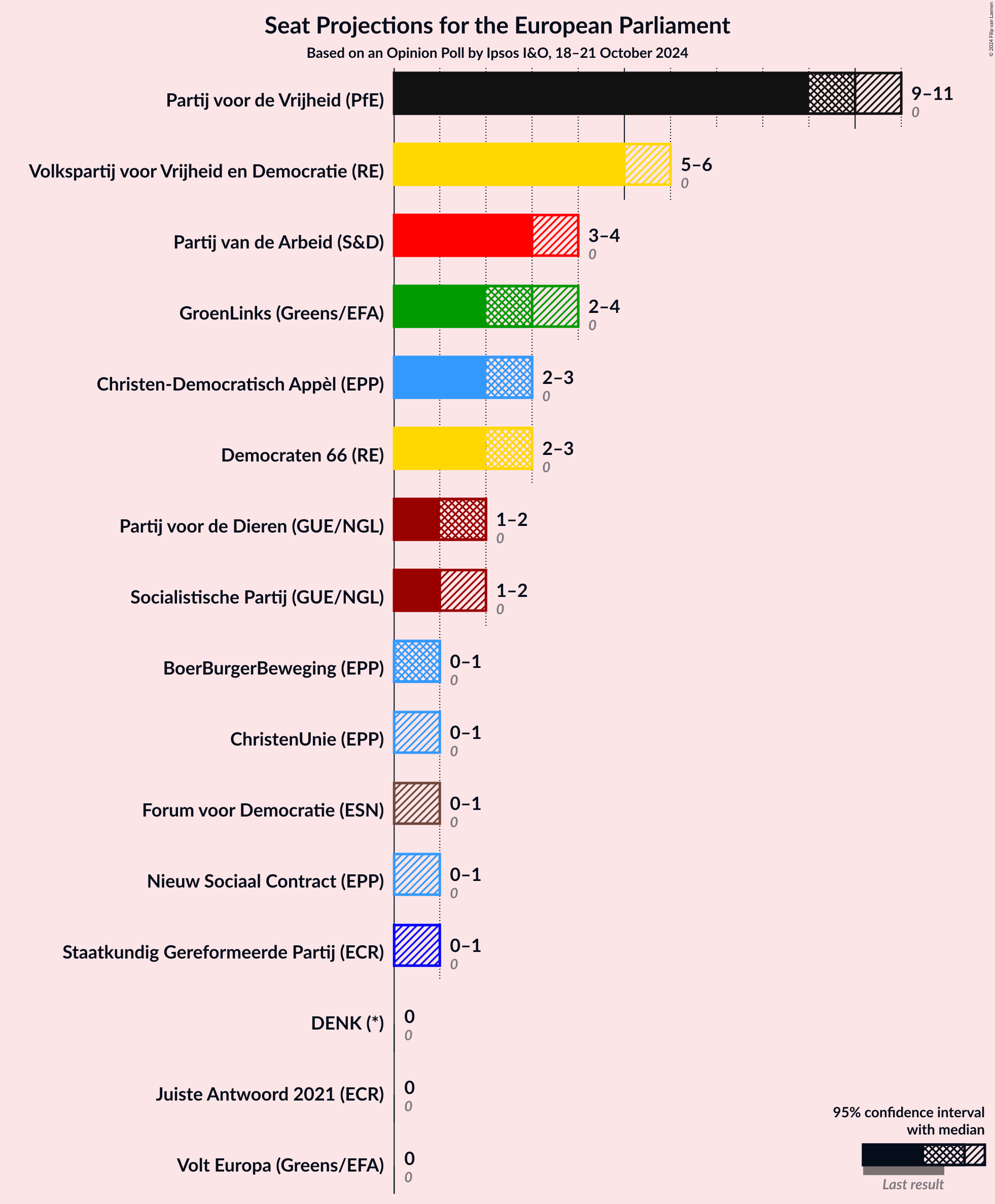 Graph with seats not yet produced