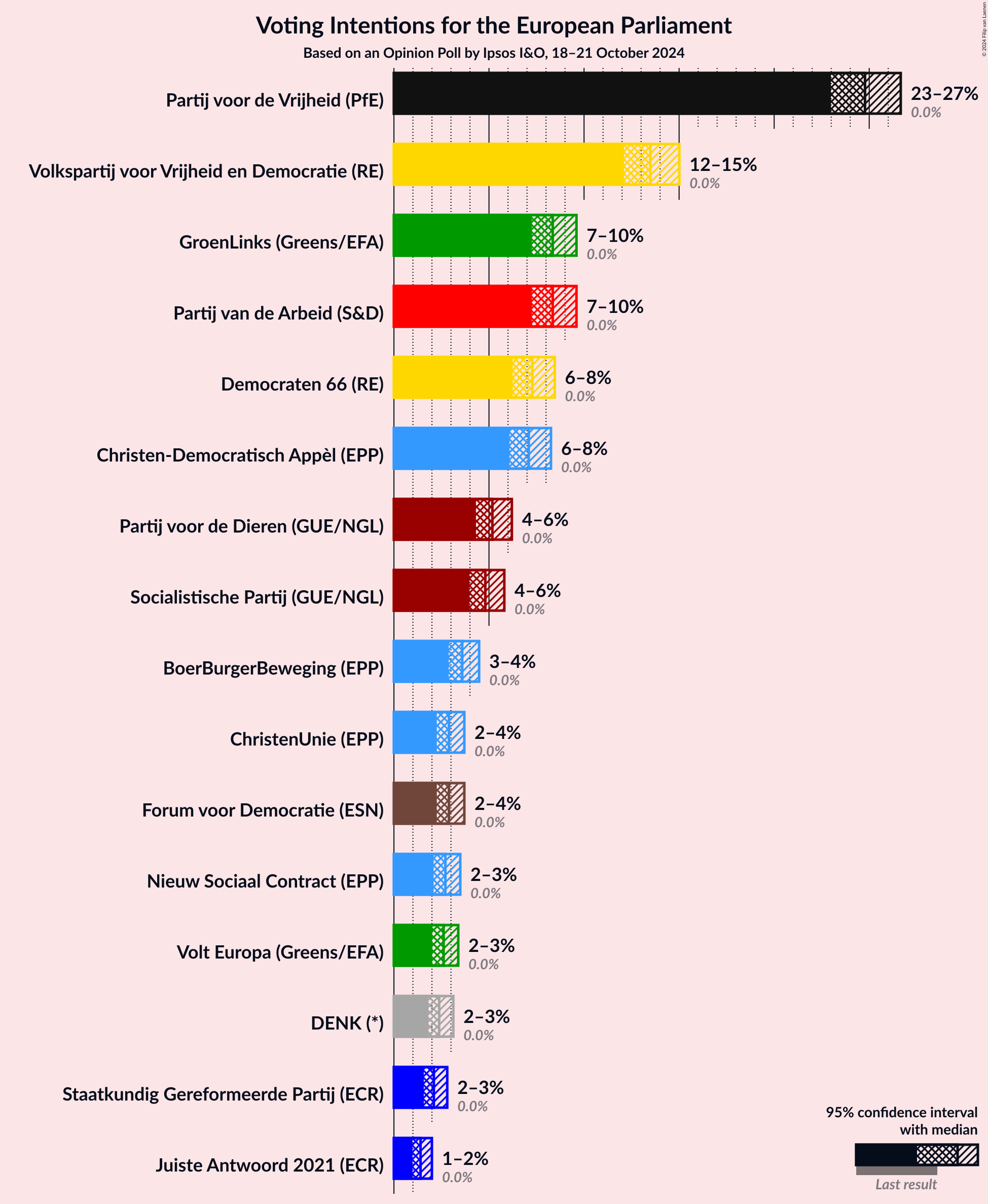 Graph with voting intentions not yet produced