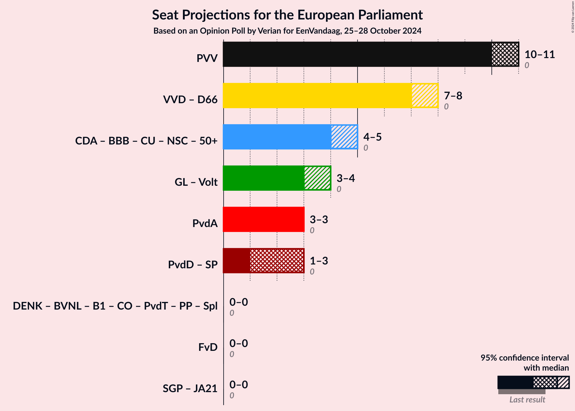 Graph with coalitions seats not yet produced