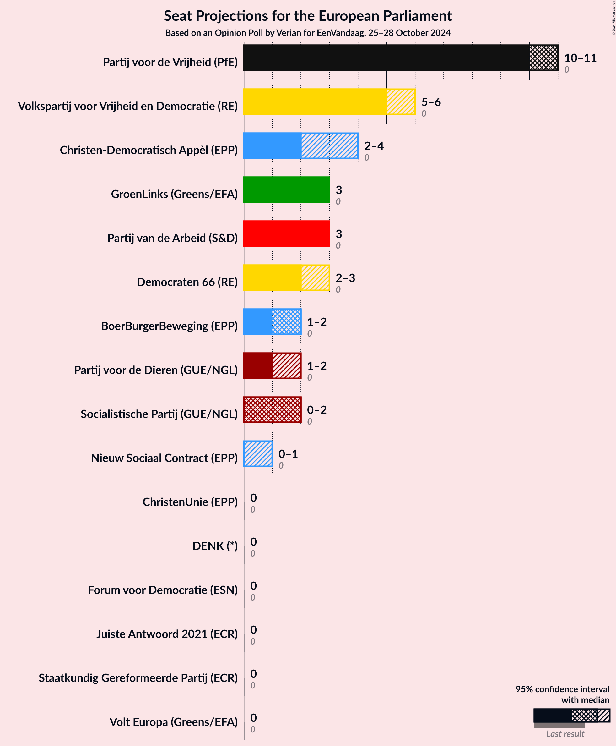 Graph with seats not yet produced