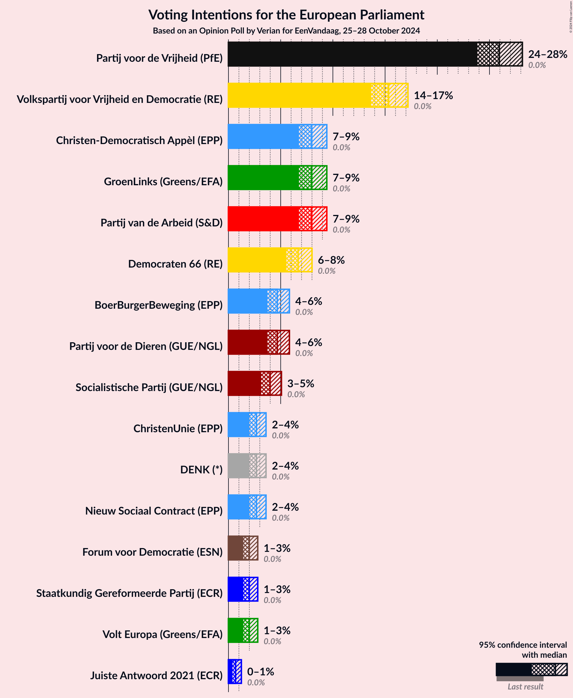 Graph with voting intentions not yet produced