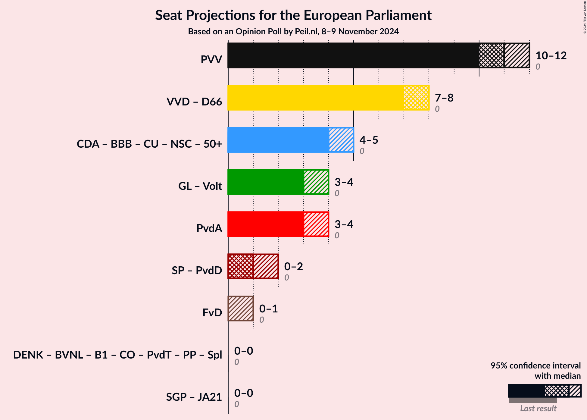 Graph with coalitions seats not yet produced