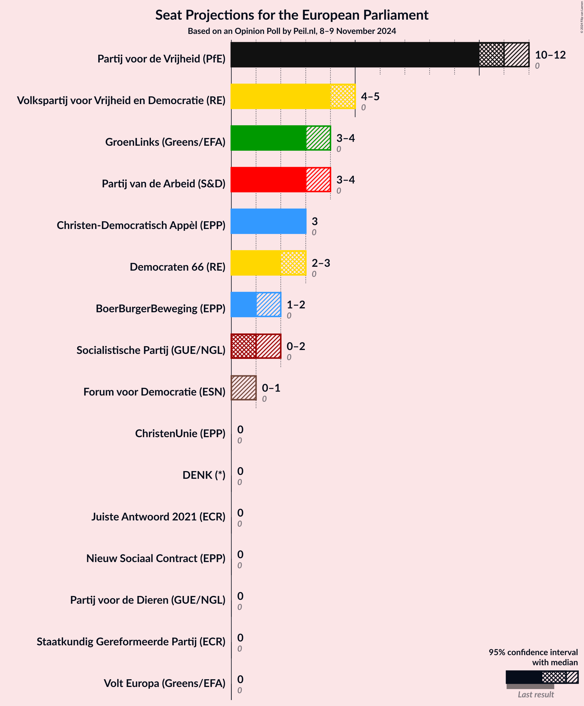 Graph with seats not yet produced