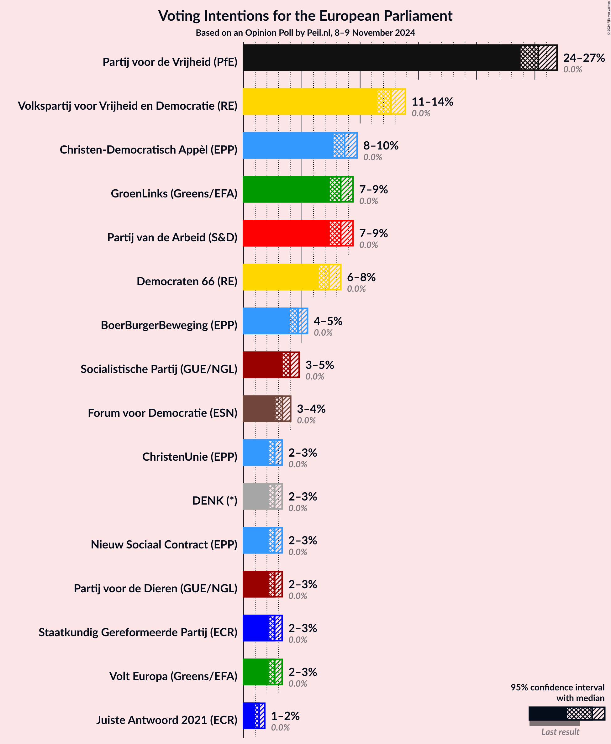 Graph with voting intentions not yet produced