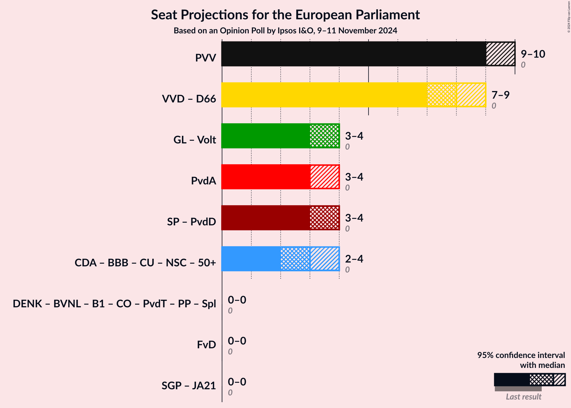 Graph with coalitions seats not yet produced