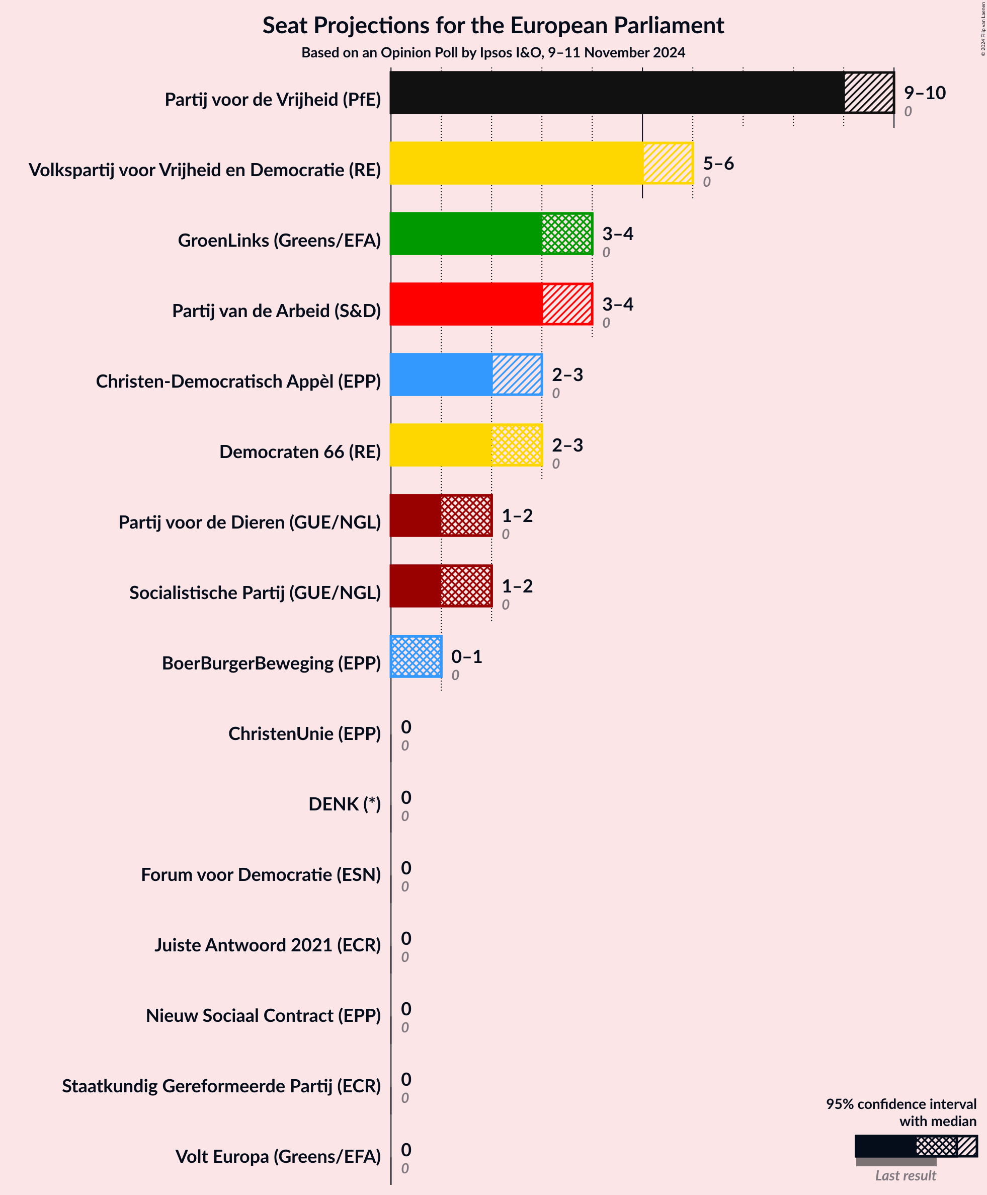 Graph with seats not yet produced