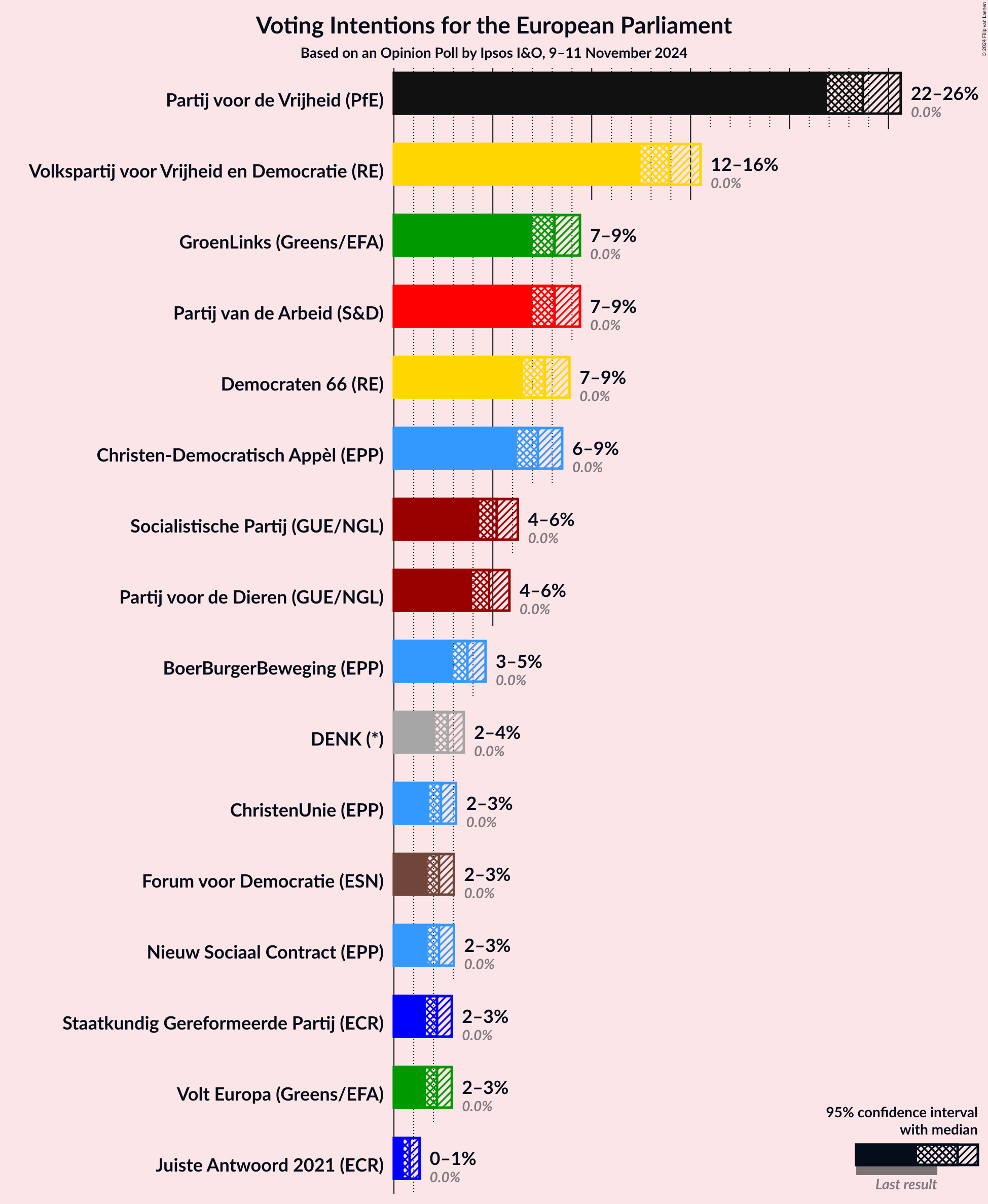 Graph with voting intentions not yet produced