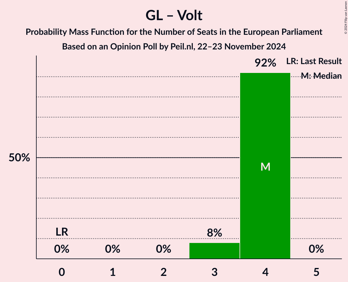 Graph with seats probability mass function not yet produced