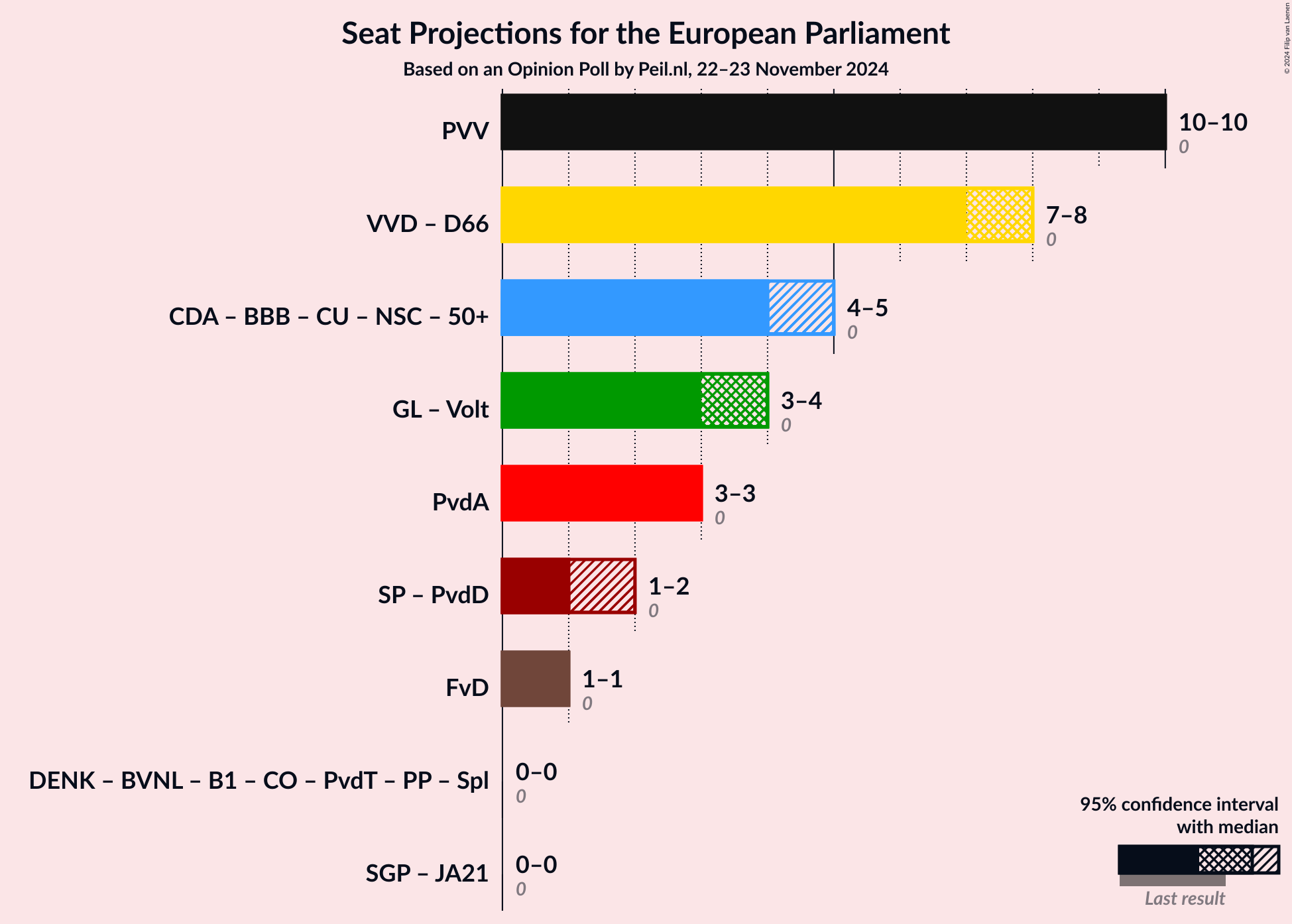 Graph with coalitions seats not yet produced